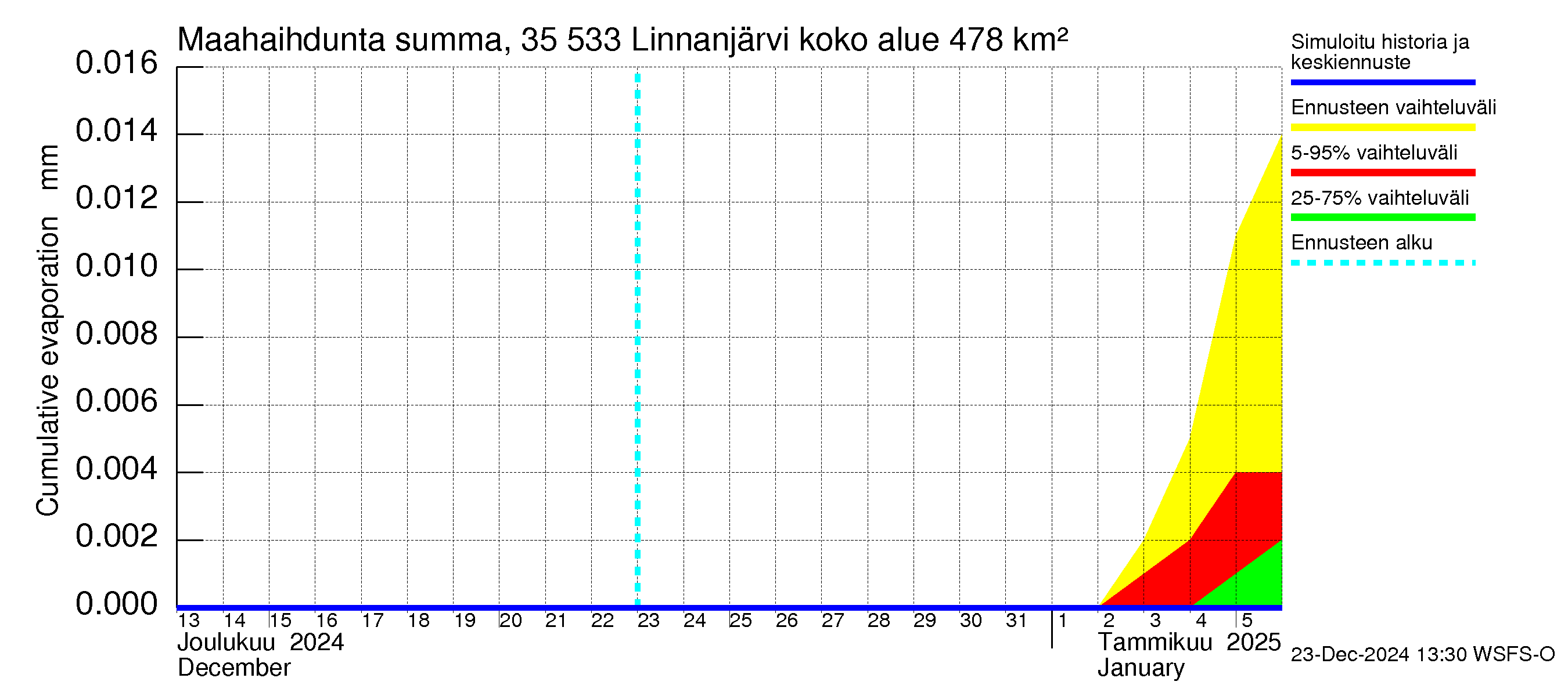 Kokemäenjoen vesistöalue - Linnanjärvi: Haihdunta maa-alueelta - summa