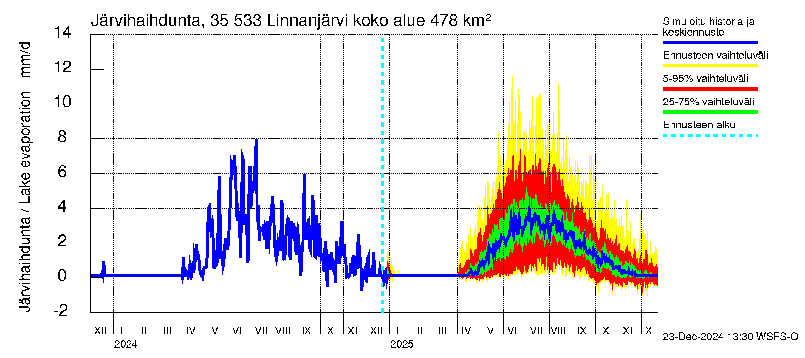 Kokemäenjoen vesistöalue - Linnanjärvi: Järvihaihdunta