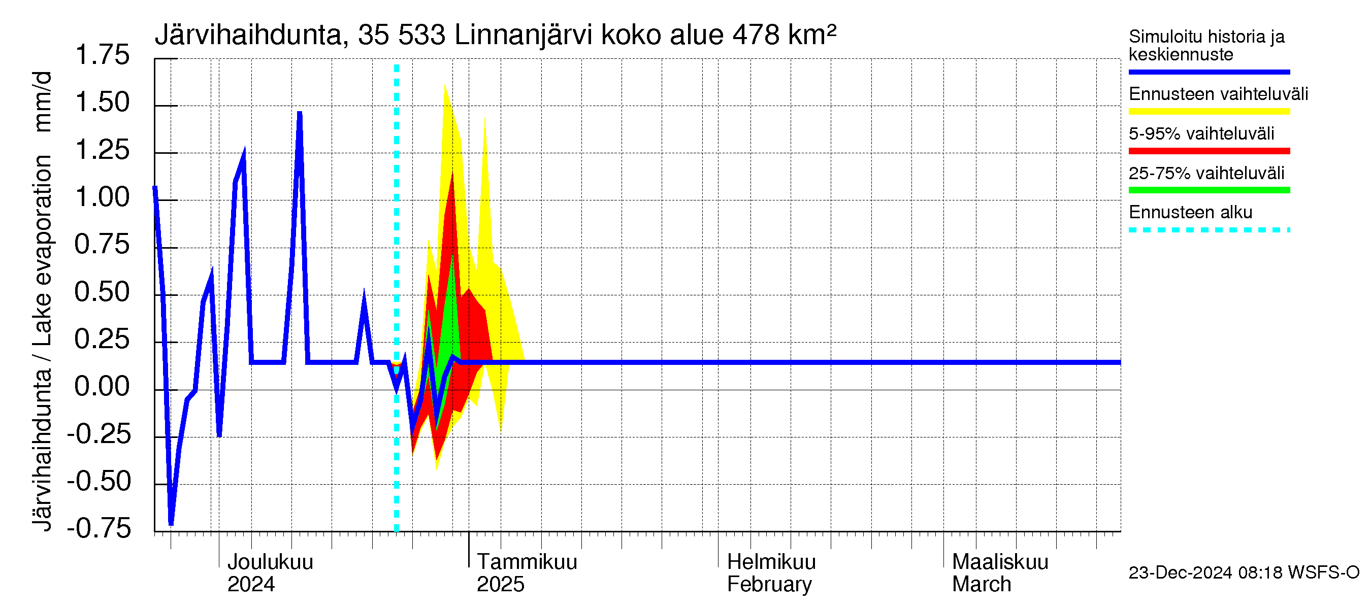 Kokemäenjoen vesistöalue - Linnanjärvi: Järvihaihdunta