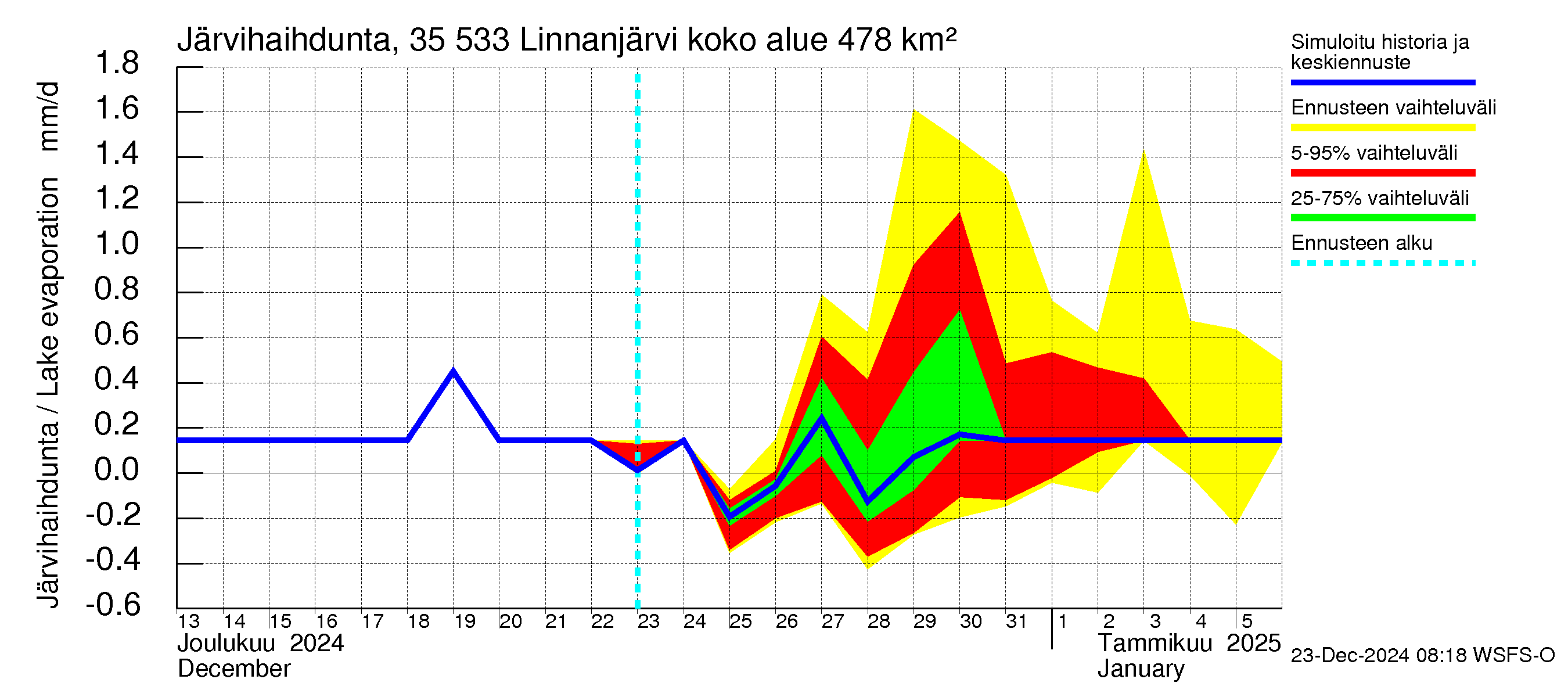 Kokemäenjoen vesistöalue - Linnanjärvi: Järvihaihdunta