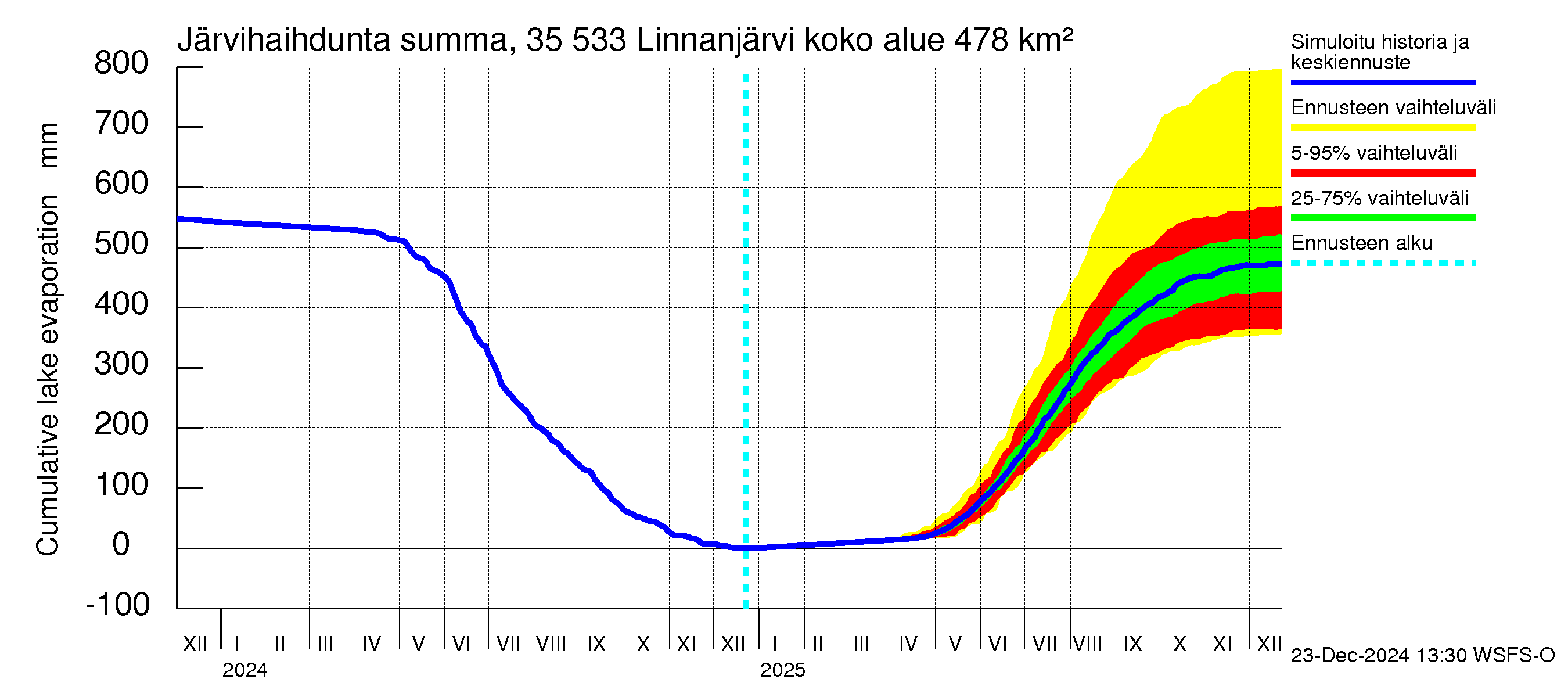 Kokemäenjoen vesistöalue - Linnanjärvi: Järvihaihdunta - summa