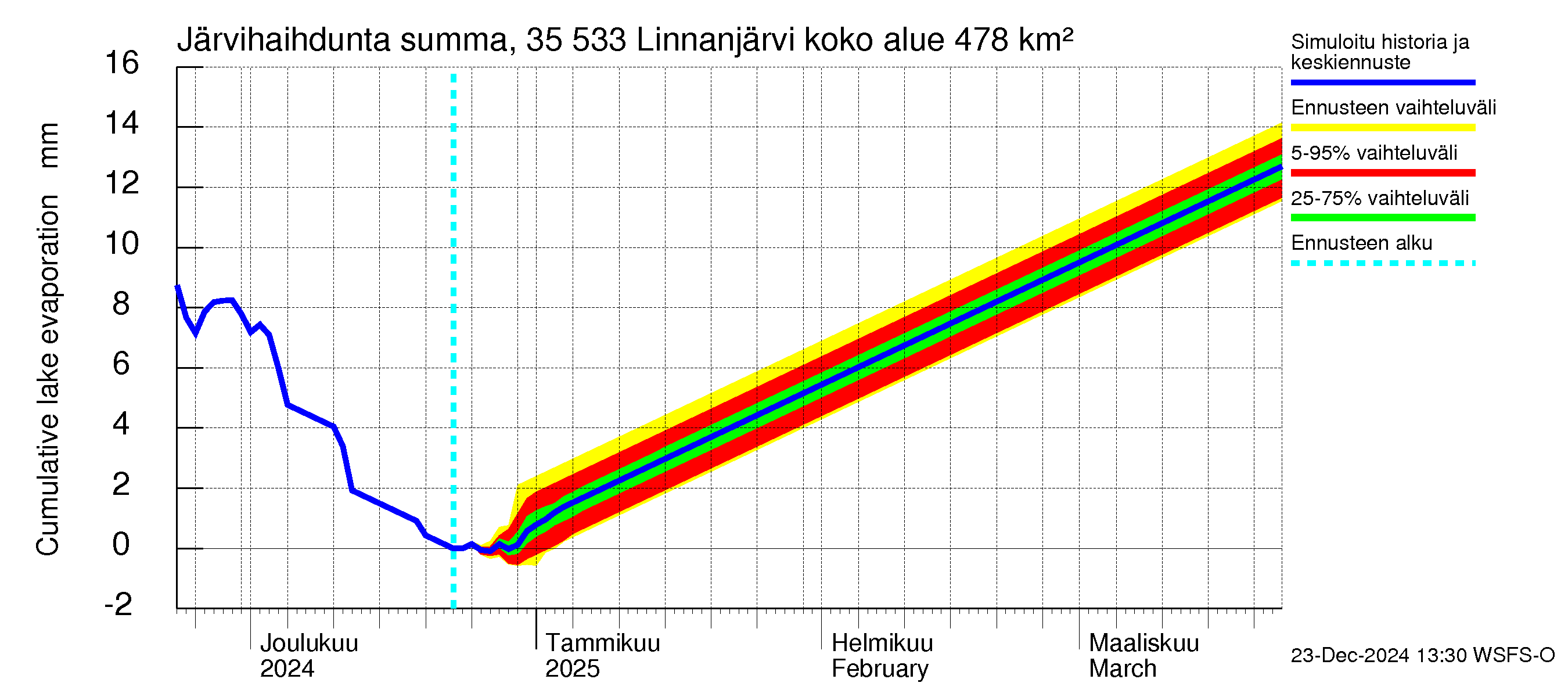 Kokemäenjoen vesistöalue - Linnanjärvi: Järvihaihdunta - summa