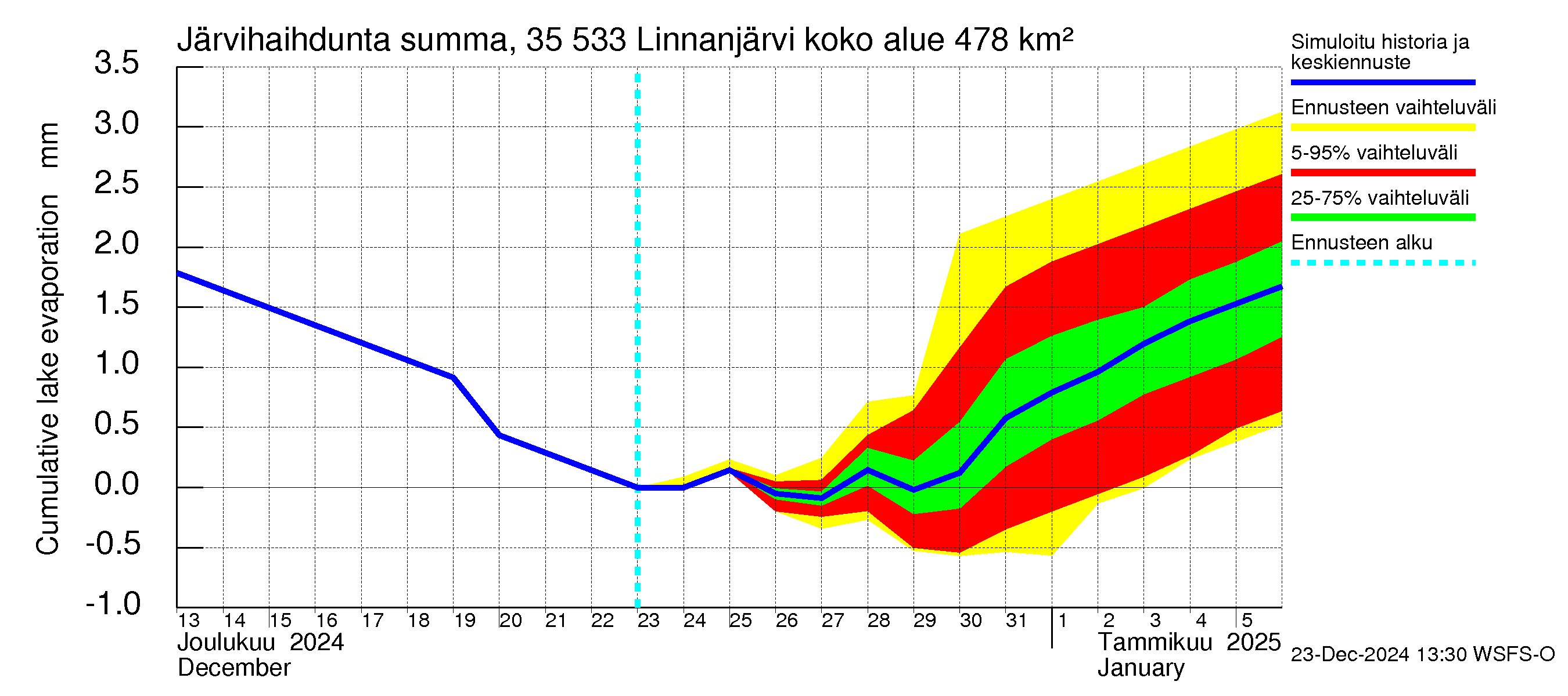 Kokemäenjoen vesistöalue - Linnanjärvi: Järvihaihdunta - summa