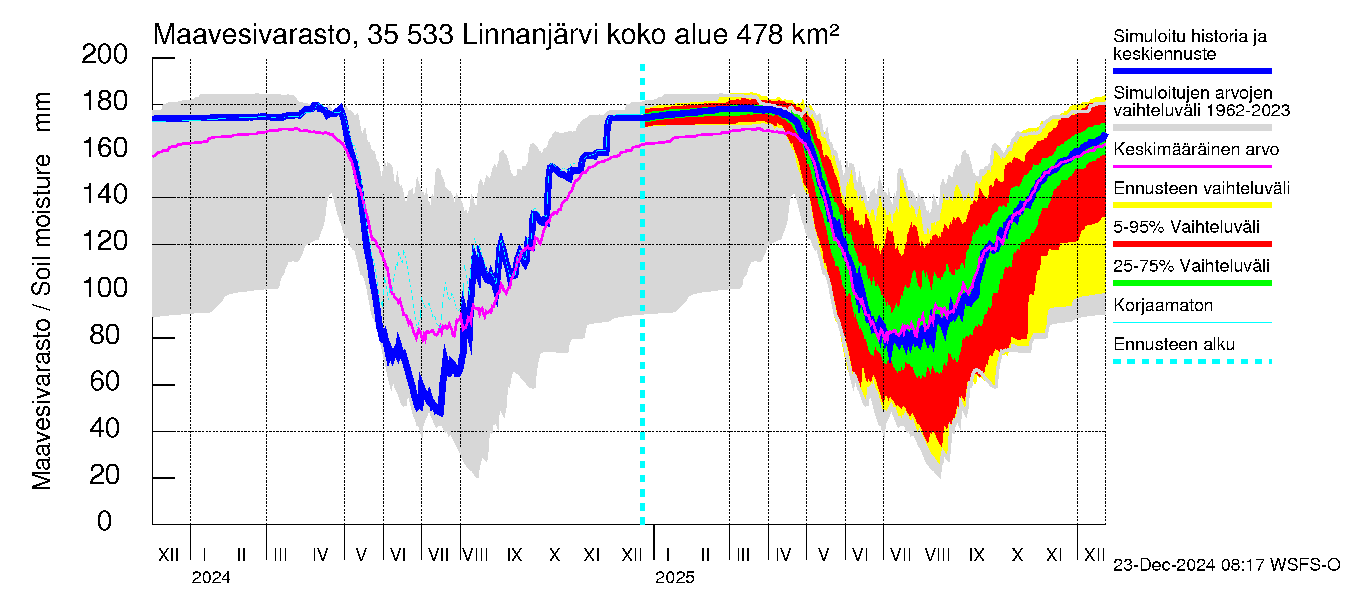 Kokemäenjoen vesistöalue - Linnanjärvi: Maavesivarasto