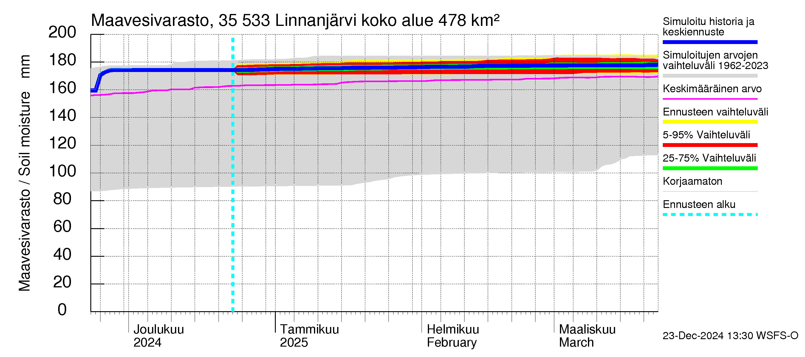 Kokemäenjoen vesistöalue - Linnanjärvi: Maavesivarasto