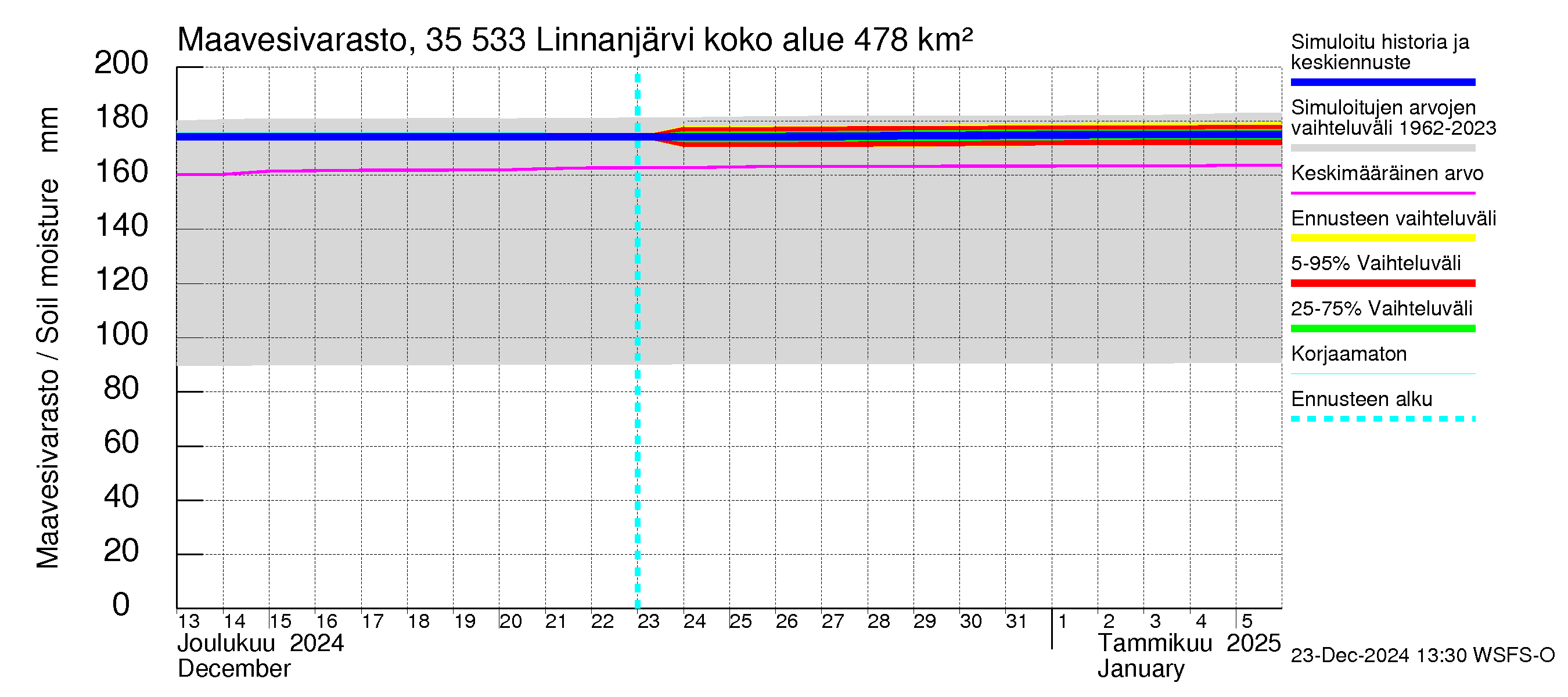 Kokemäenjoen vesistöalue - Linnanjärvi: Maavesivarasto