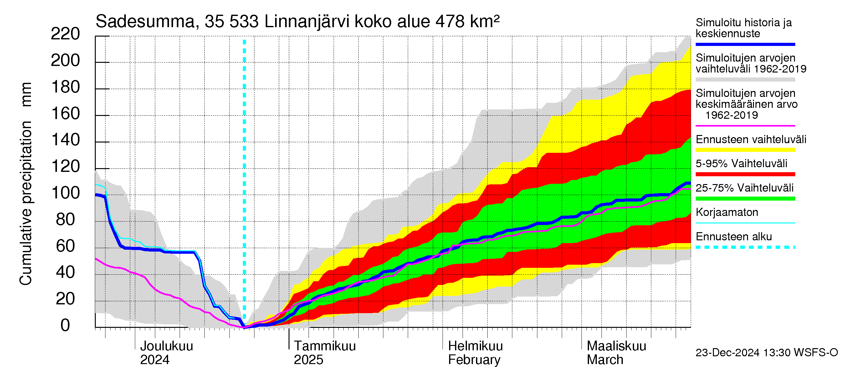 Kokemäenjoen vesistöalue - Linnanjärvi: Sade - summa