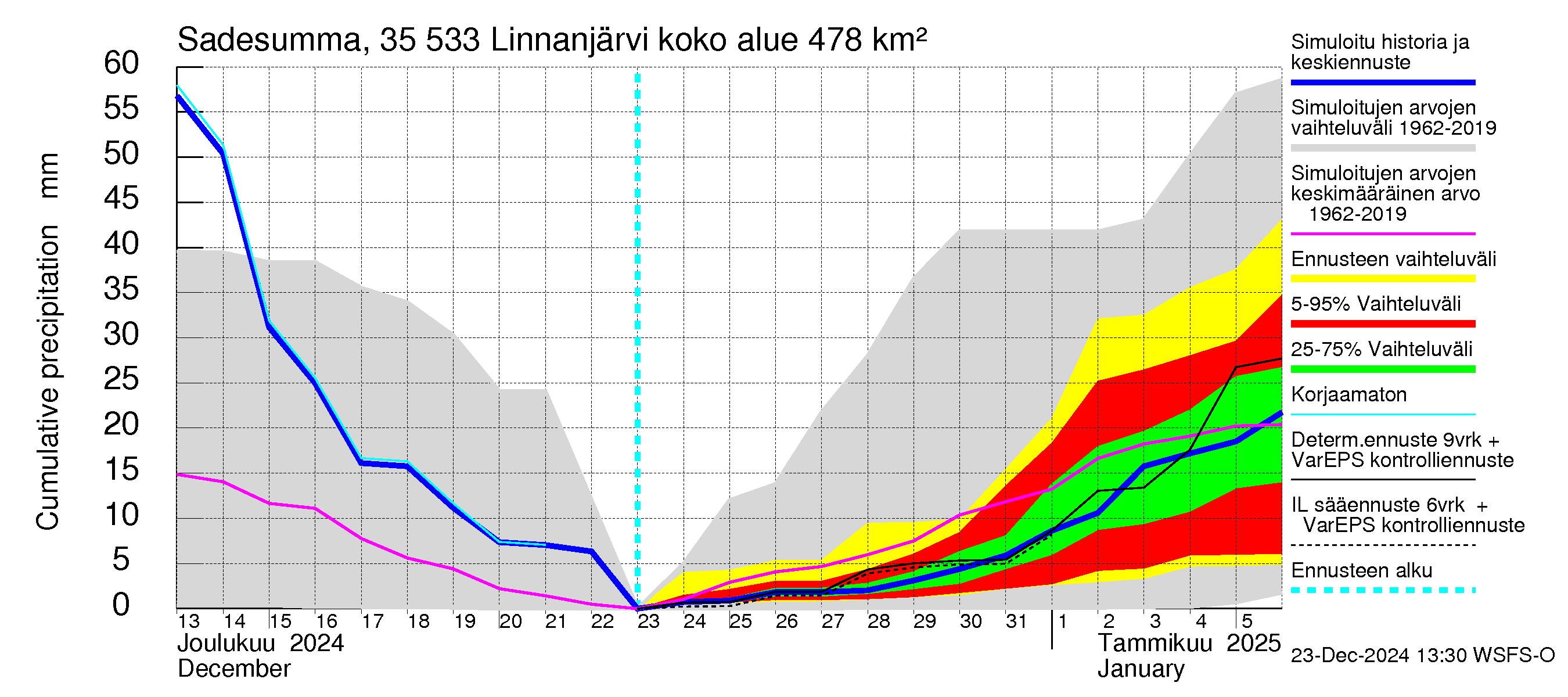 Kokemäenjoen vesistöalue - Linnanjärvi: Sade - summa