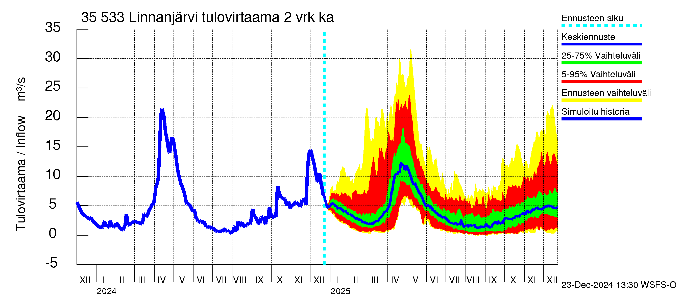 Kokemäenjoen vesistöalue - Linnanjärvi: Tulovirtaama (usean vuorokauden liukuva keskiarvo) - jakaumaennuste