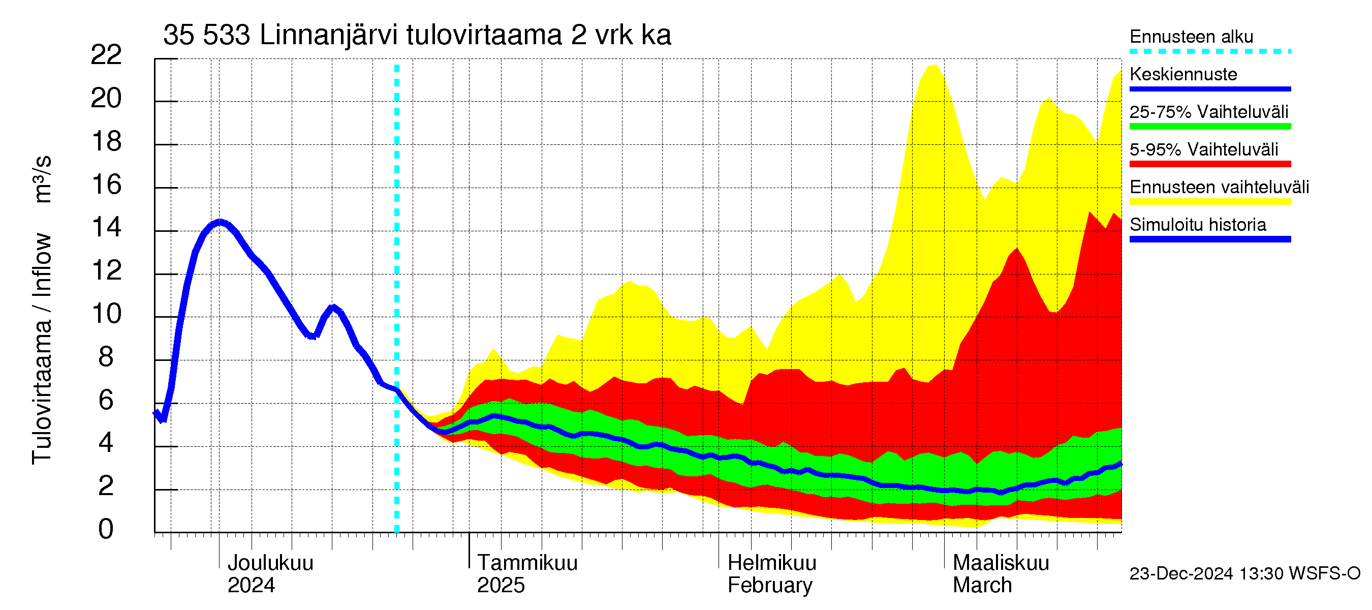 Kokemäenjoen vesistöalue - Linnanjärvi: Tulovirtaama (usean vuorokauden liukuva keskiarvo) - jakaumaennuste