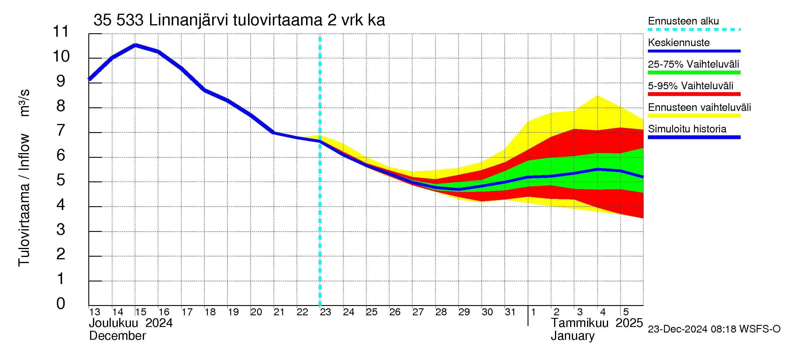 Kokemäenjoen vesistöalue - Linnanjärvi: Tulovirtaama (usean vuorokauden liukuva keskiarvo) - jakaumaennuste