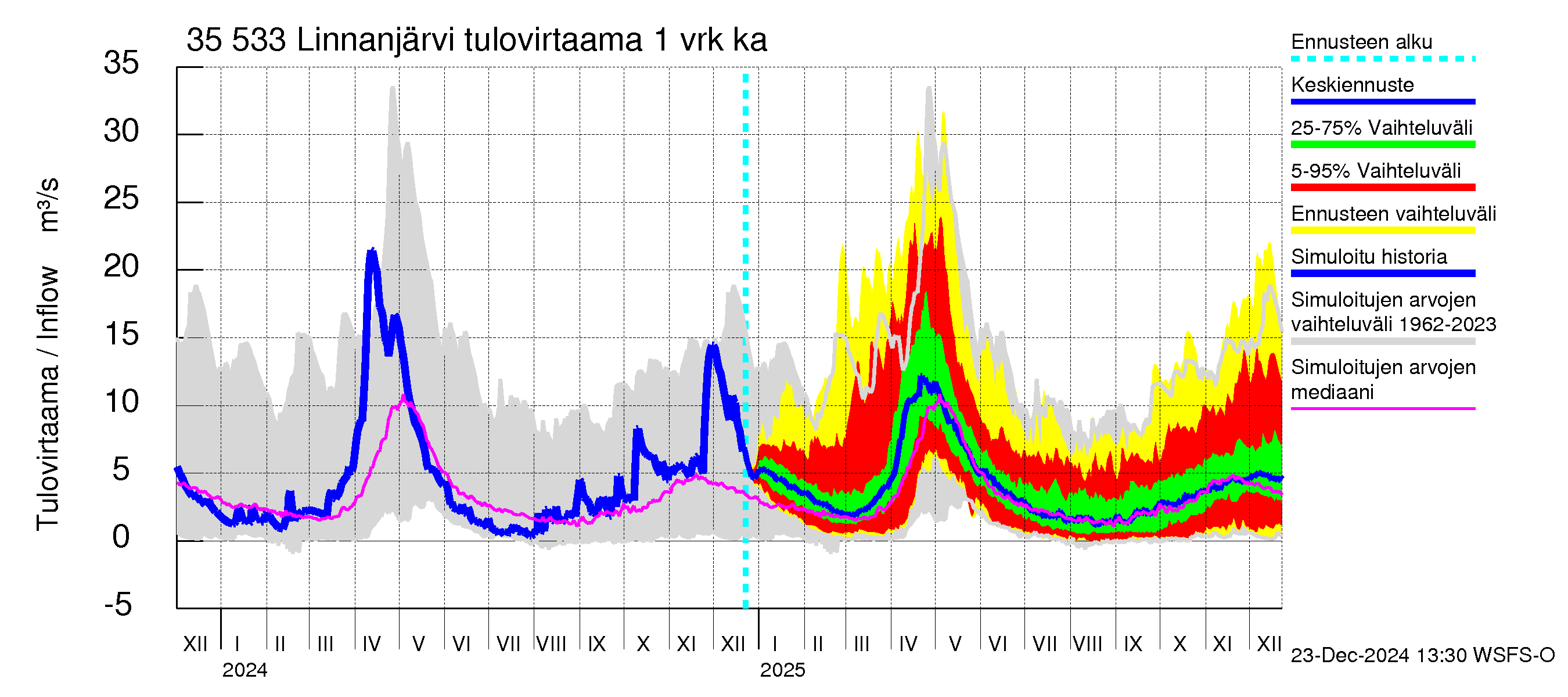 Kokemäenjoen vesistöalue - Linnanjärvi: Tulovirtaama - jakaumaennuste