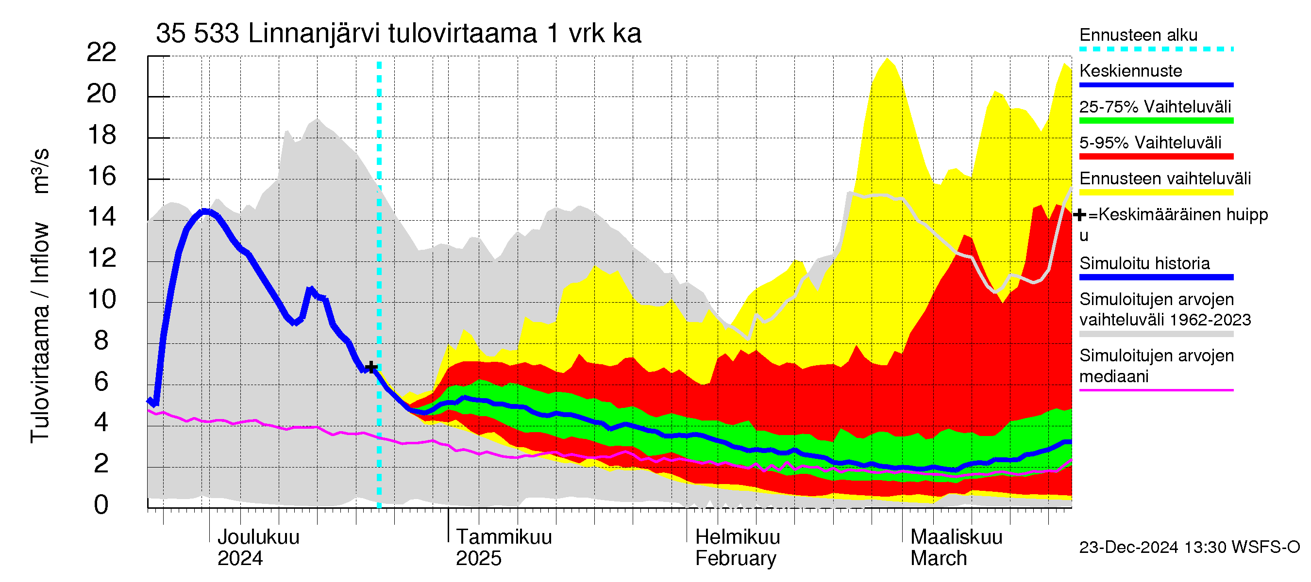 Kokemäenjoen vesistöalue - Linnanjärvi: Tulovirtaama - jakaumaennuste