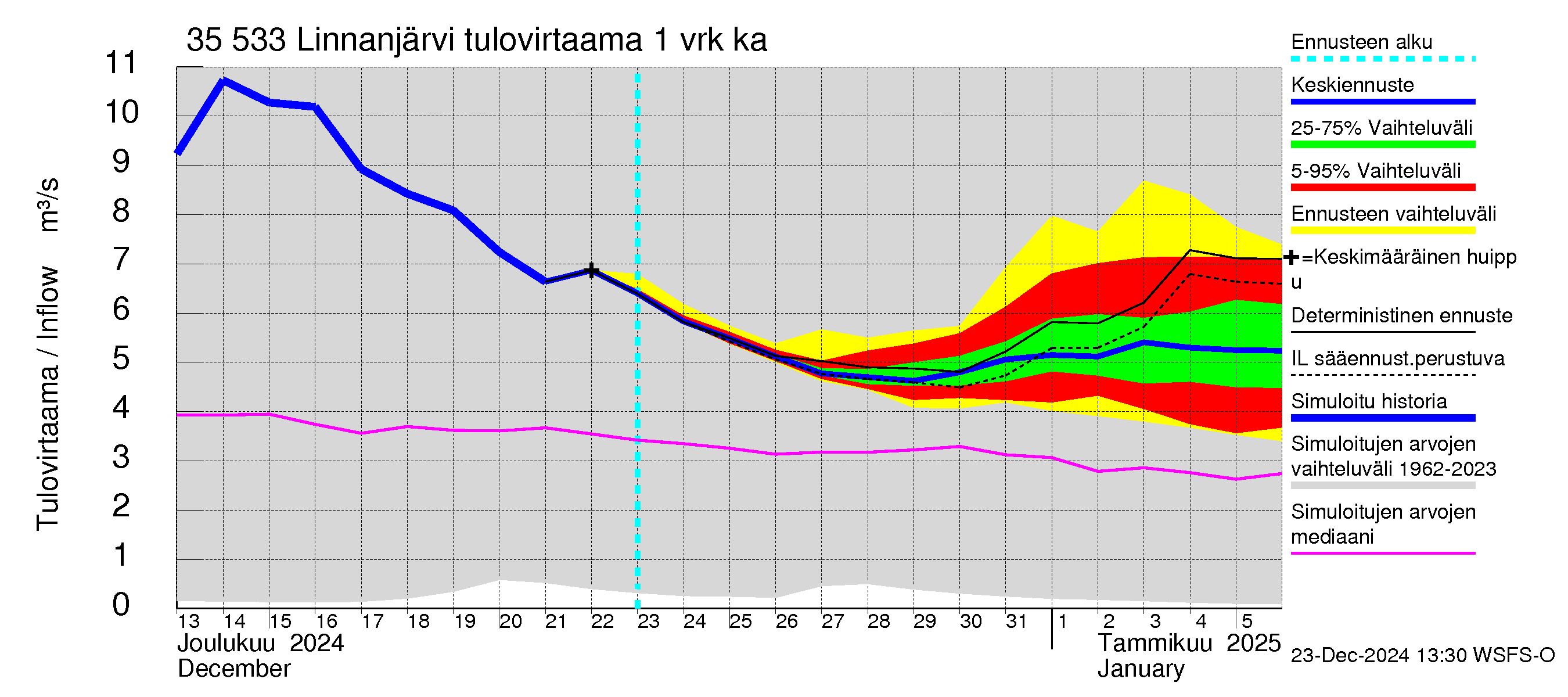 Kokemäenjoen vesistöalue - Linnanjärvi: Tulovirtaama - jakaumaennuste