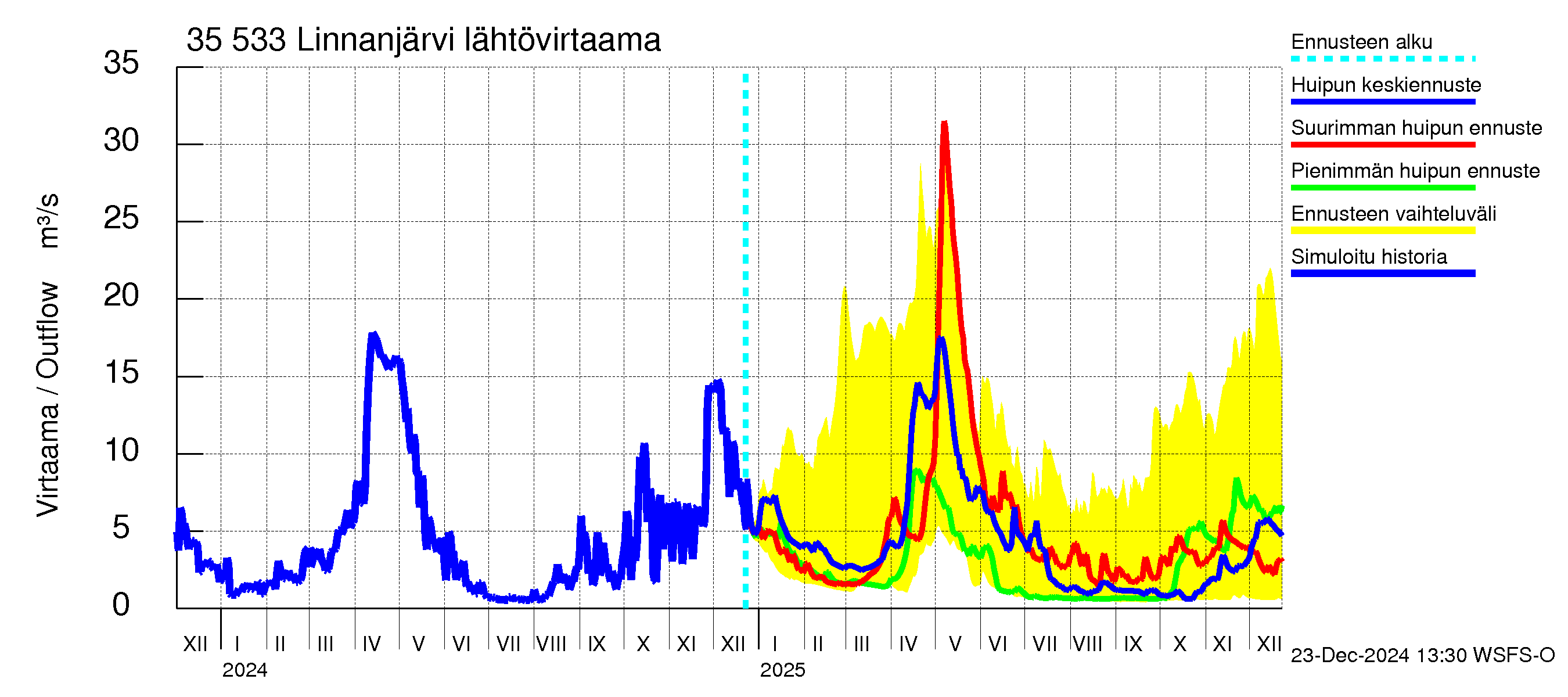 Kokemäenjoen vesistöalue - Linnanjärvi: Lähtövirtaama / juoksutus - huippujen keski- ja ääriennusteet