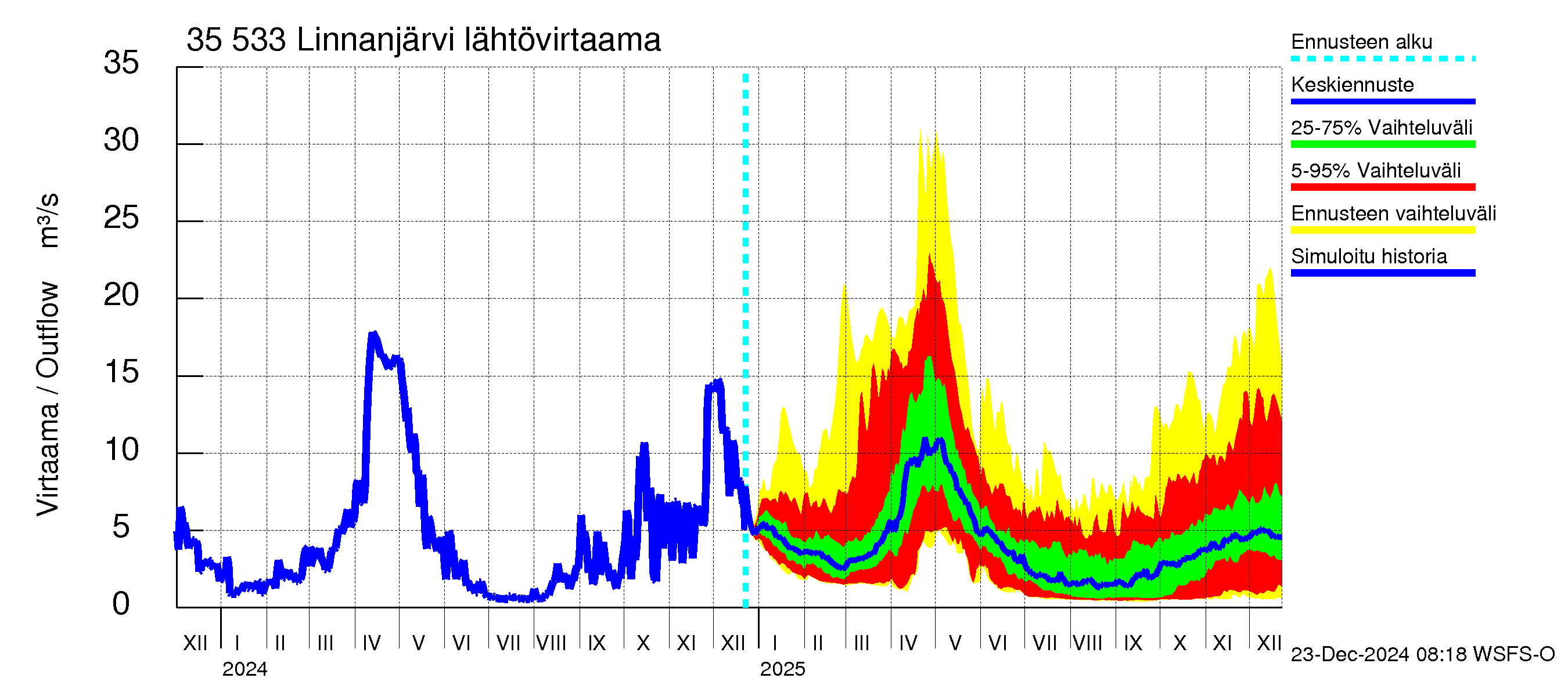 Kokemäenjoen vesistöalue - Linnanjärvi: Lähtövirtaama / juoksutus - jakaumaennuste