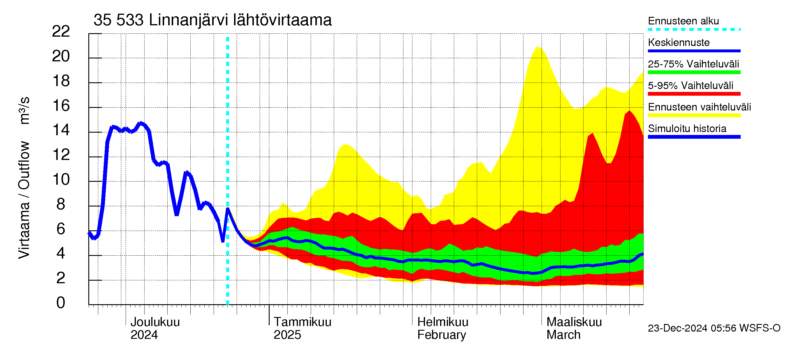 Kokemäenjoen vesistöalue - Linnanjärvi: Lähtövirtaama / juoksutus - jakaumaennuste