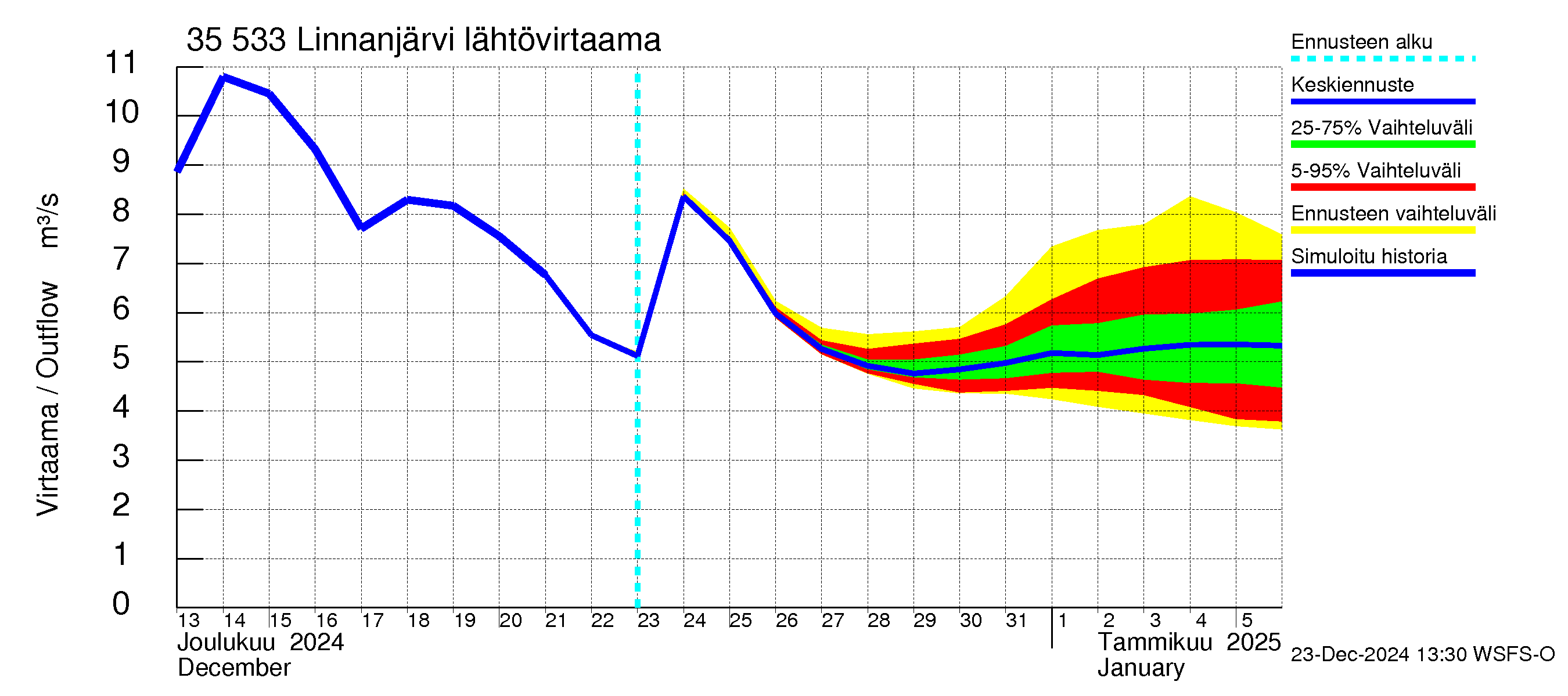 Kokemäenjoen vesistöalue - Linnanjärvi: Lähtövirtaama / juoksutus - jakaumaennuste