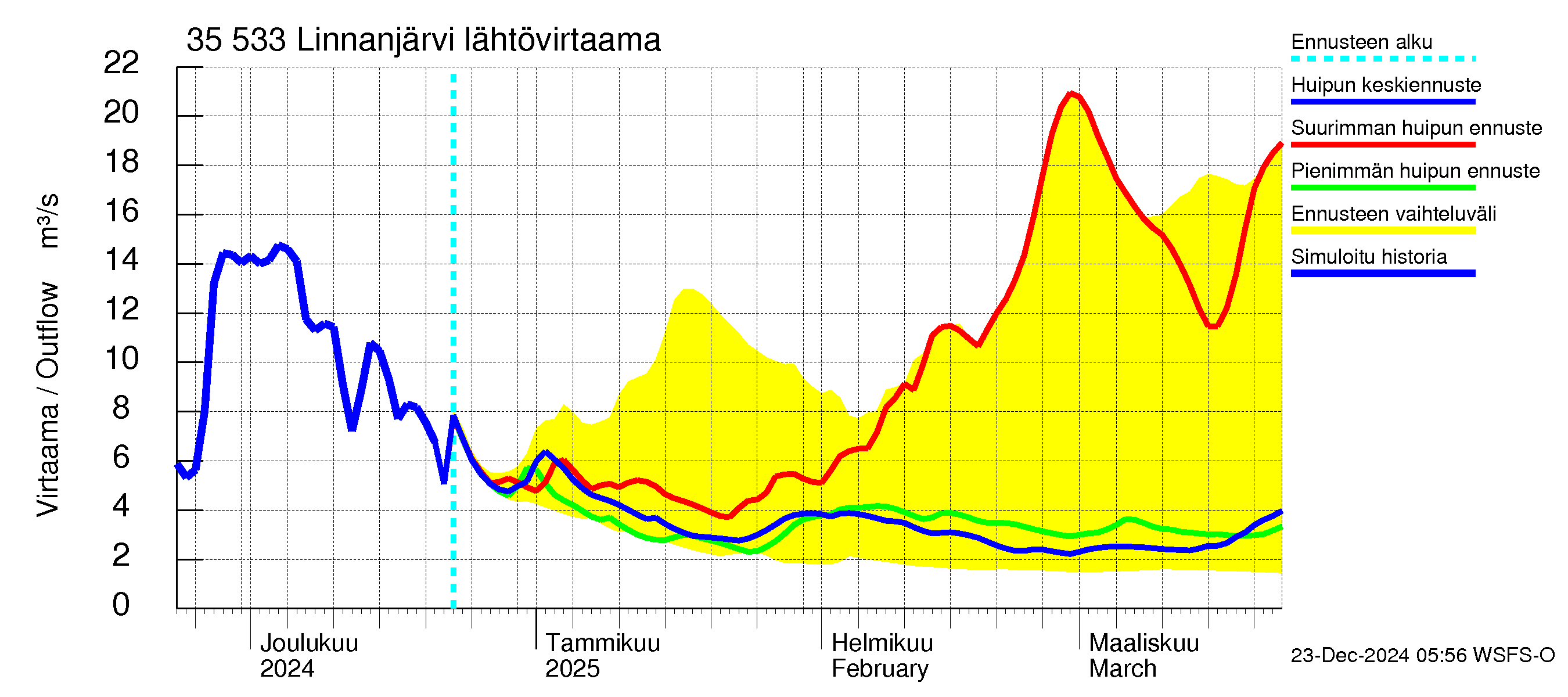 Kokemäenjoen vesistöalue - Linnanjärvi: Lähtövirtaama / juoksutus - huippujen keski- ja ääriennusteet