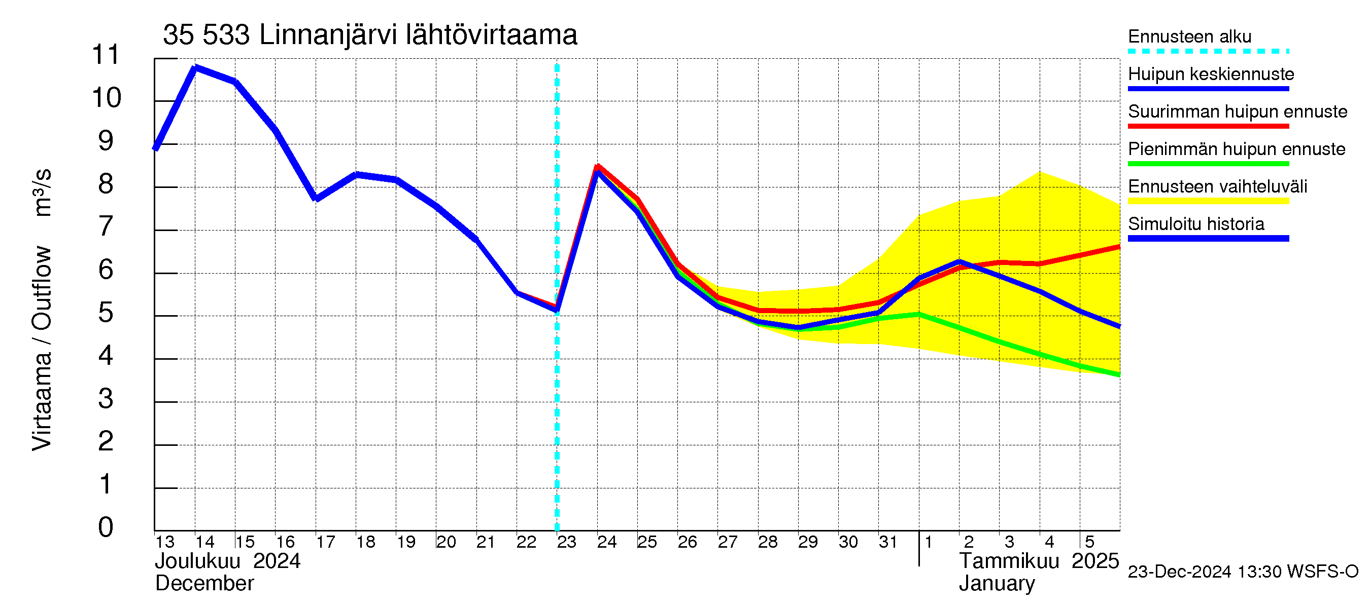 Kokemäenjoen vesistöalue - Linnanjärvi: Lähtövirtaama / juoksutus - huippujen keski- ja ääriennusteet