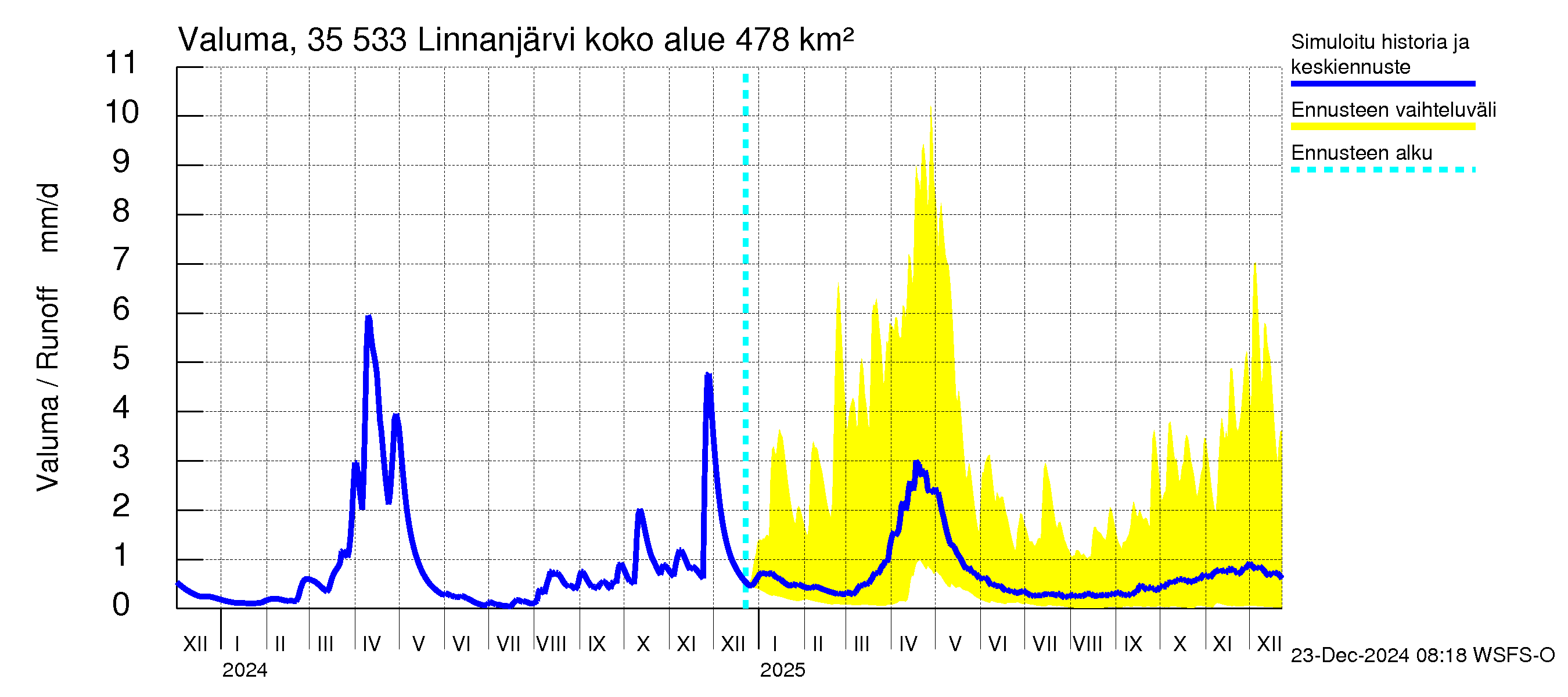 Kokemäenjoen vesistöalue - Linnanjärvi: Valuma