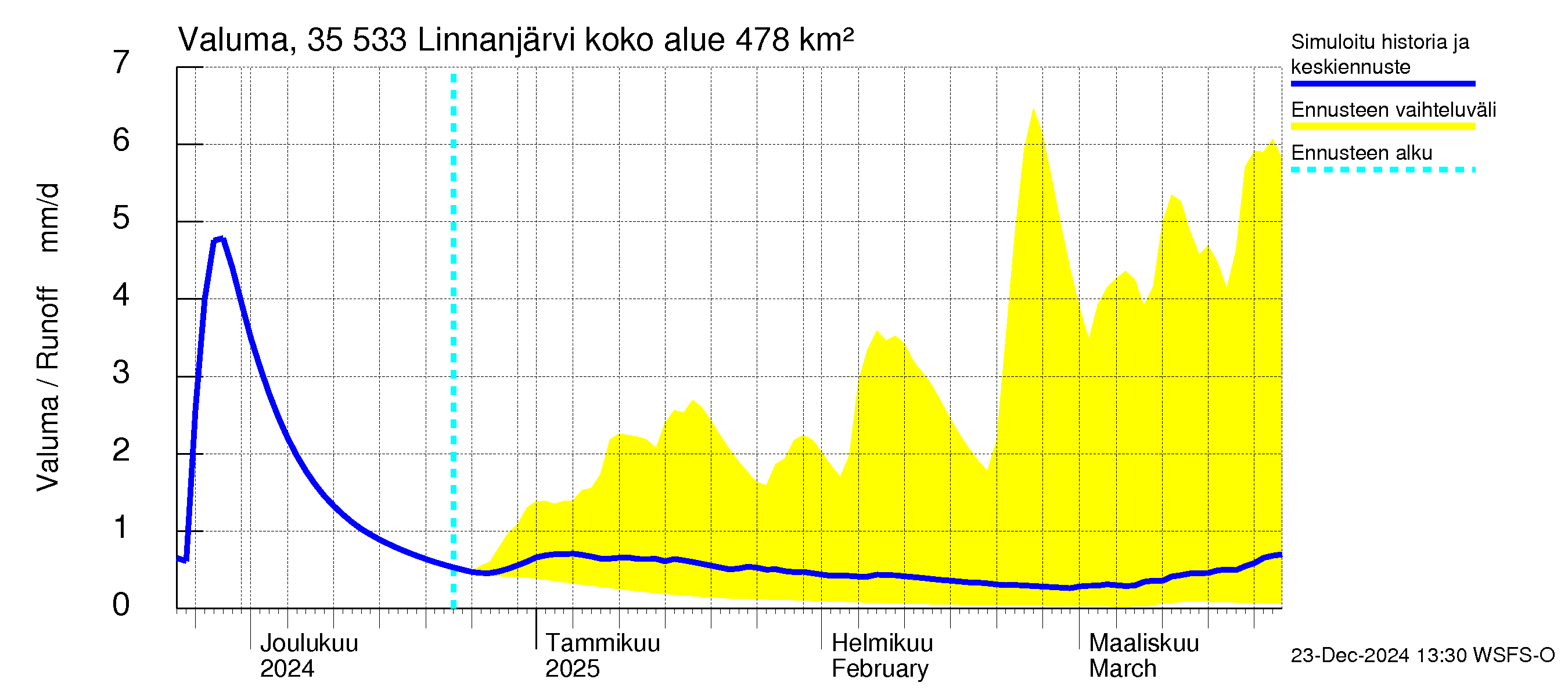 Kokemäenjoen vesistöalue - Linnanjärvi: Valuma