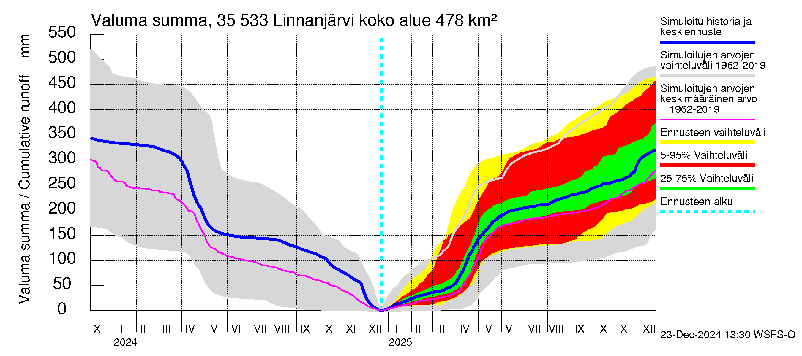 Kokemäenjoen vesistöalue - Linnanjärvi: Valuma - summa