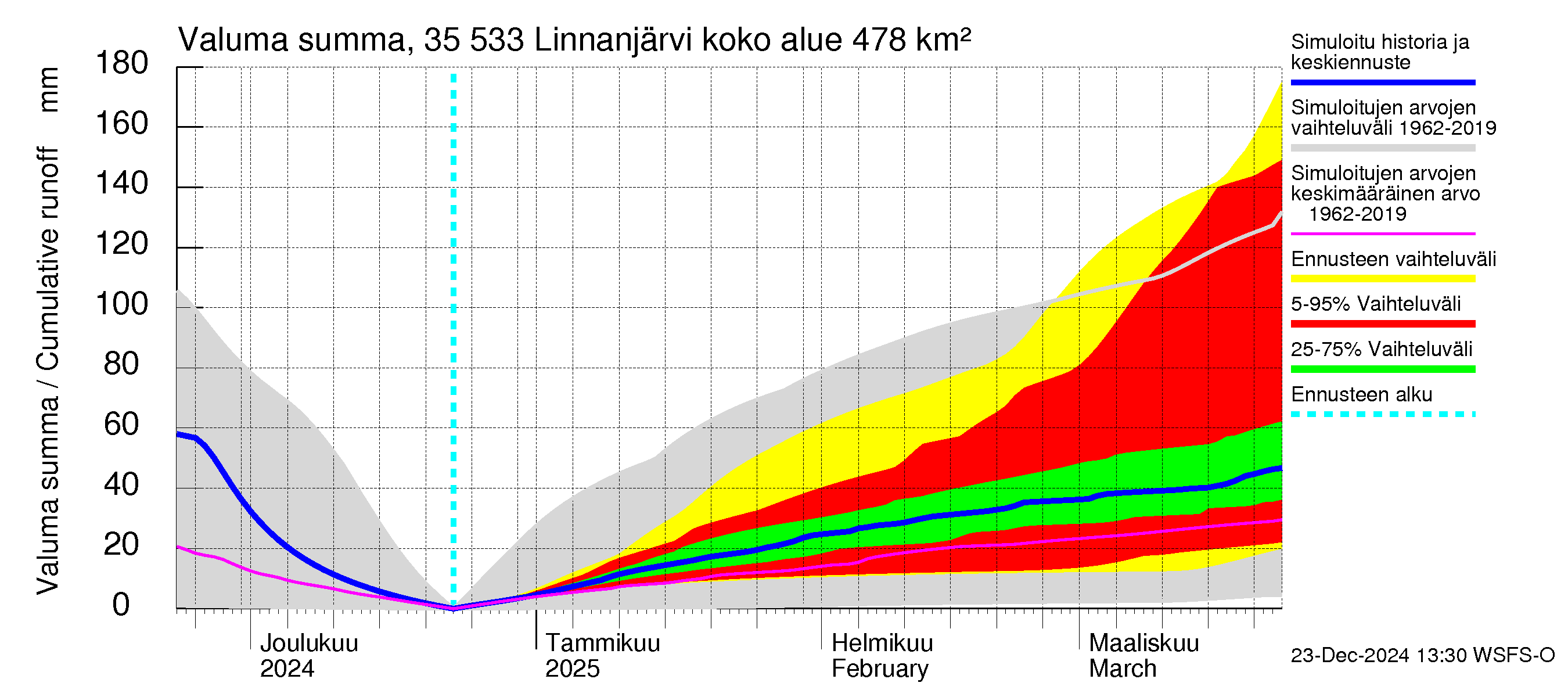 Kokemäenjoen vesistöalue - Linnanjärvi: Valuma - summa