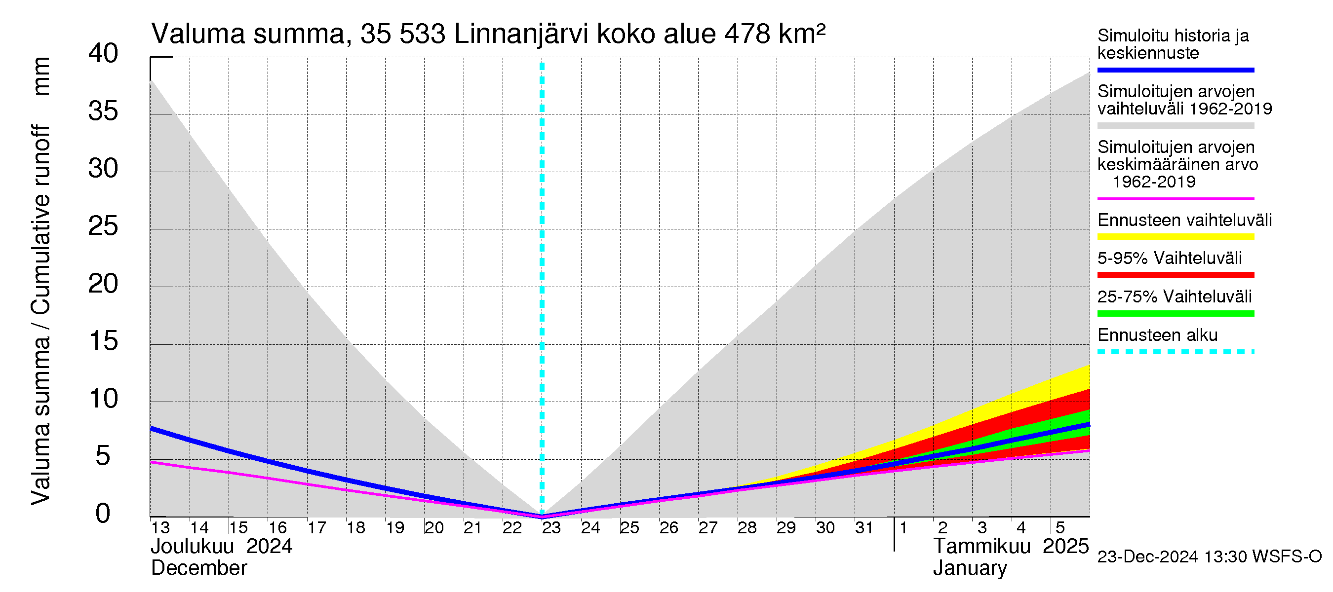 Kokemäenjoen vesistöalue - Linnanjärvi: Valuma - summa