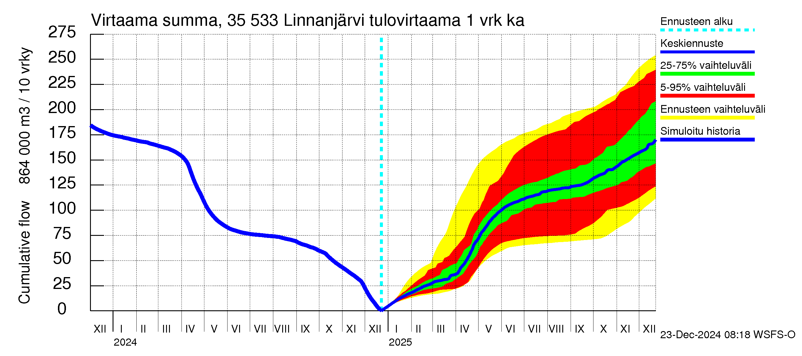 Kokemäenjoen vesistöalue - Linnanjärvi: Tulovirtaama - summa