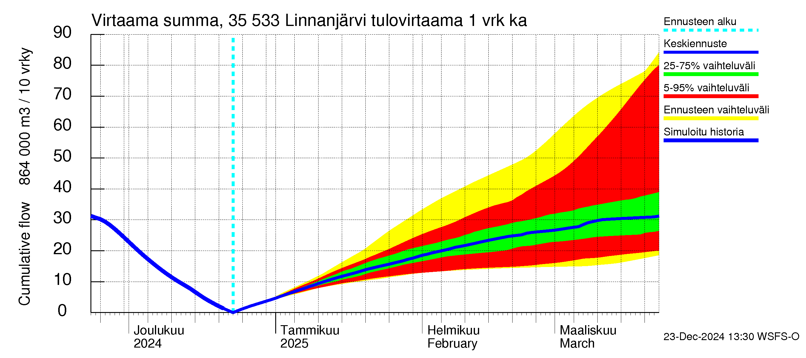 Kokemäenjoen vesistöalue - Linnanjärvi: Tulovirtaama - summa