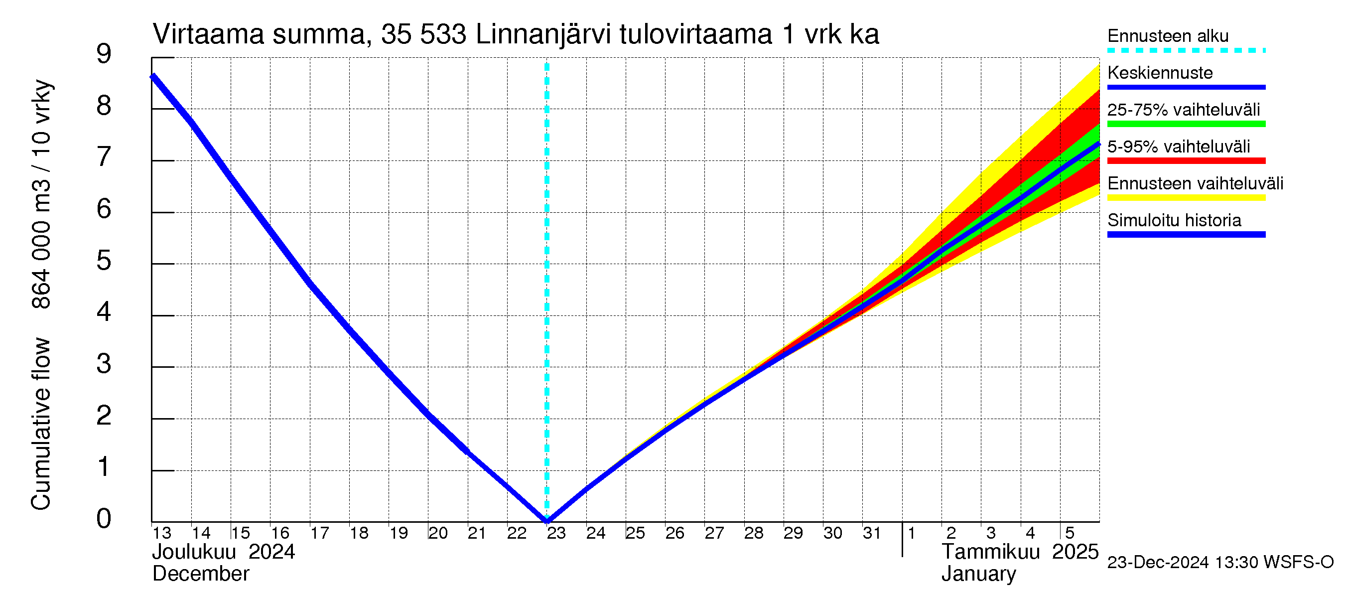 Kokemäenjoen vesistöalue - Linnanjärvi: Tulovirtaama - summa