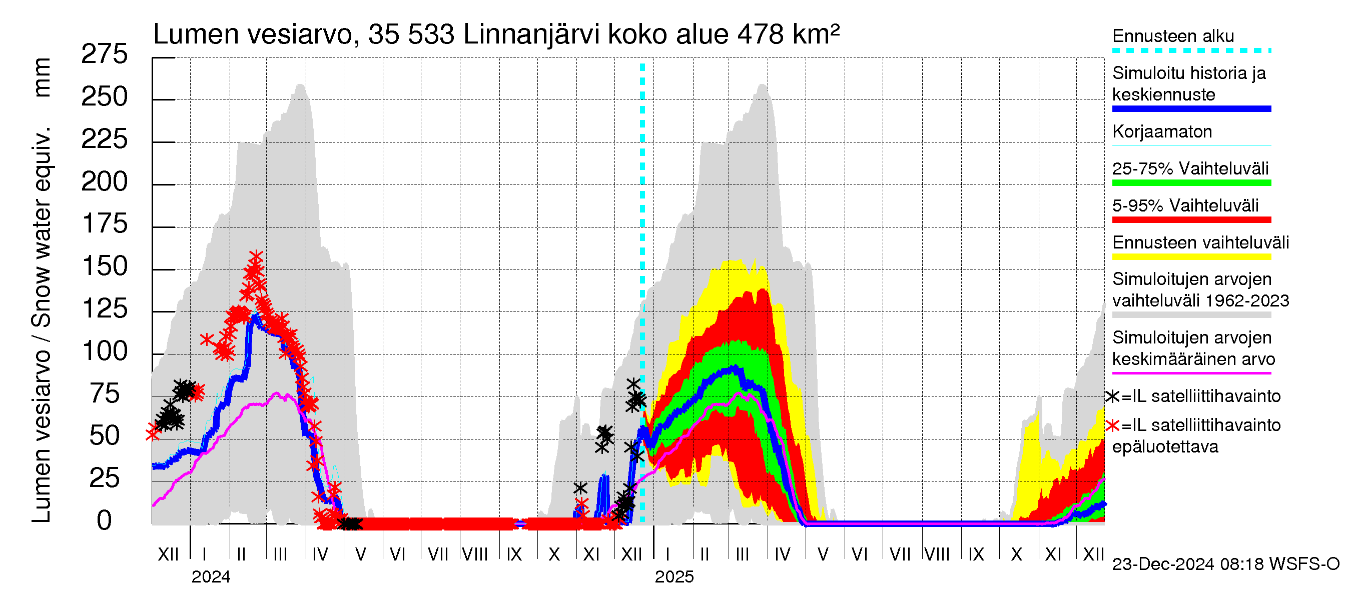 Kokemäenjoen vesistöalue - Linnanjärvi: Lumen vesiarvo