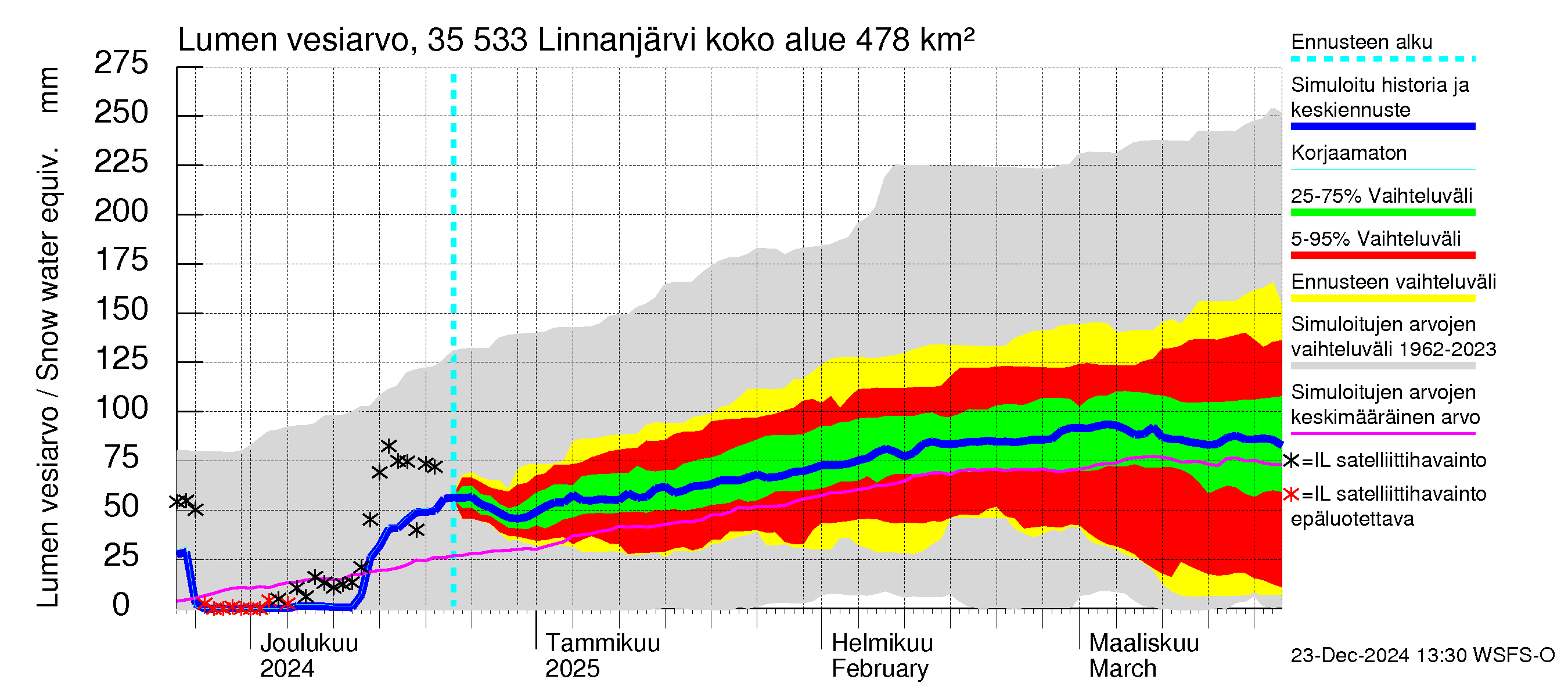 Kokemäenjoen vesistöalue - Linnanjärvi: Lumen vesiarvo