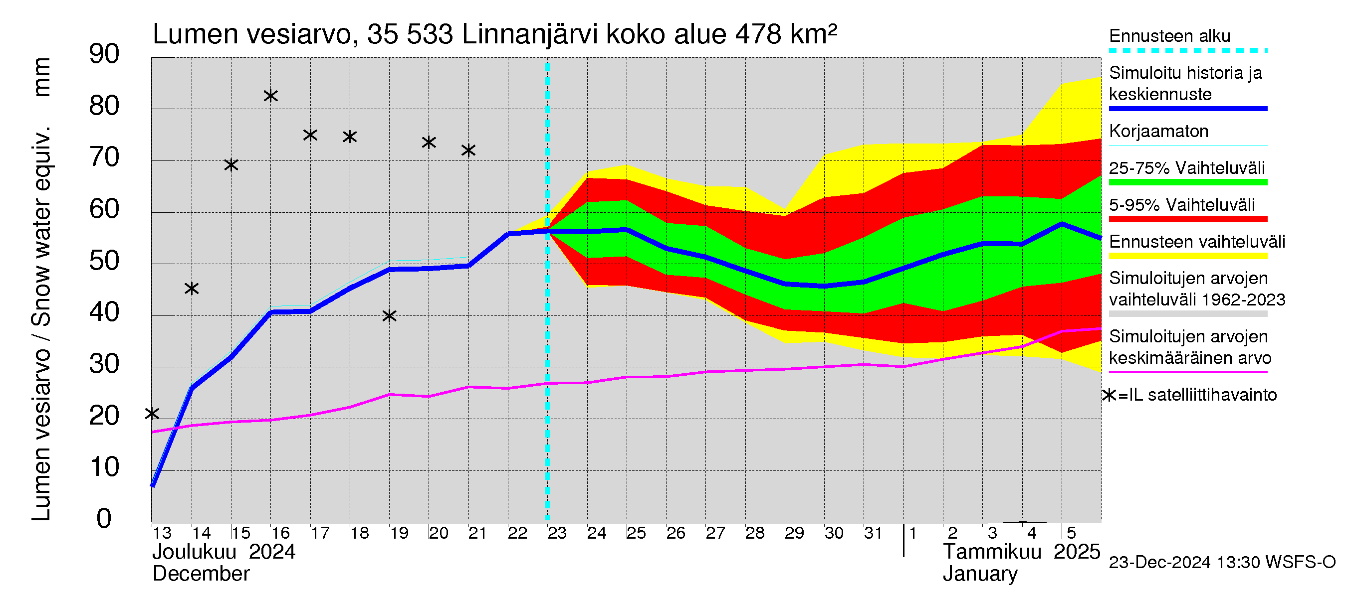 Kokemäenjoen vesistöalue - Linnanjärvi: Lumen vesiarvo