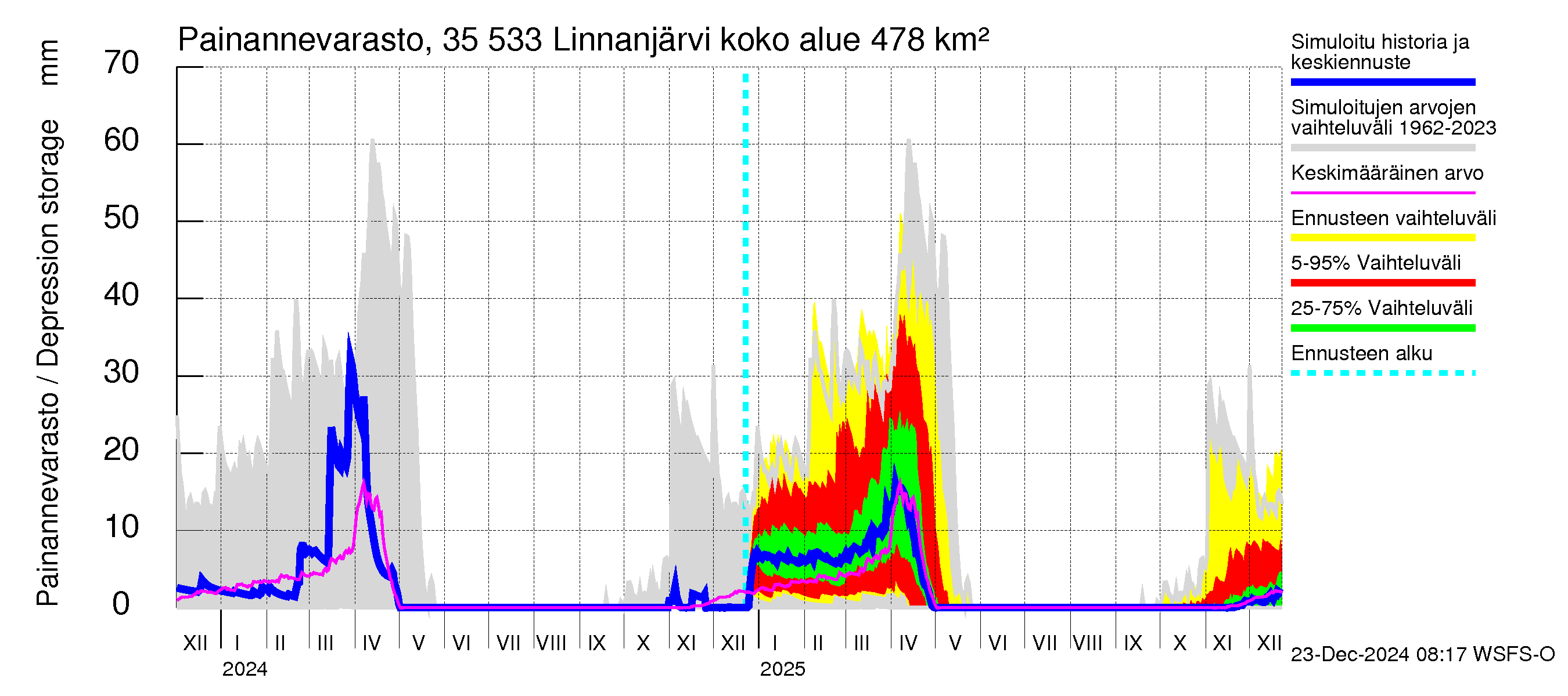 Kokemäenjoen vesistöalue - Linnanjärvi: Painannevarasto