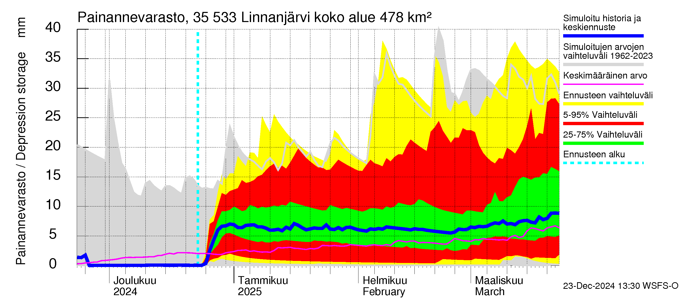 Kokemäenjoen vesistöalue - Linnanjärvi: Painannevarasto