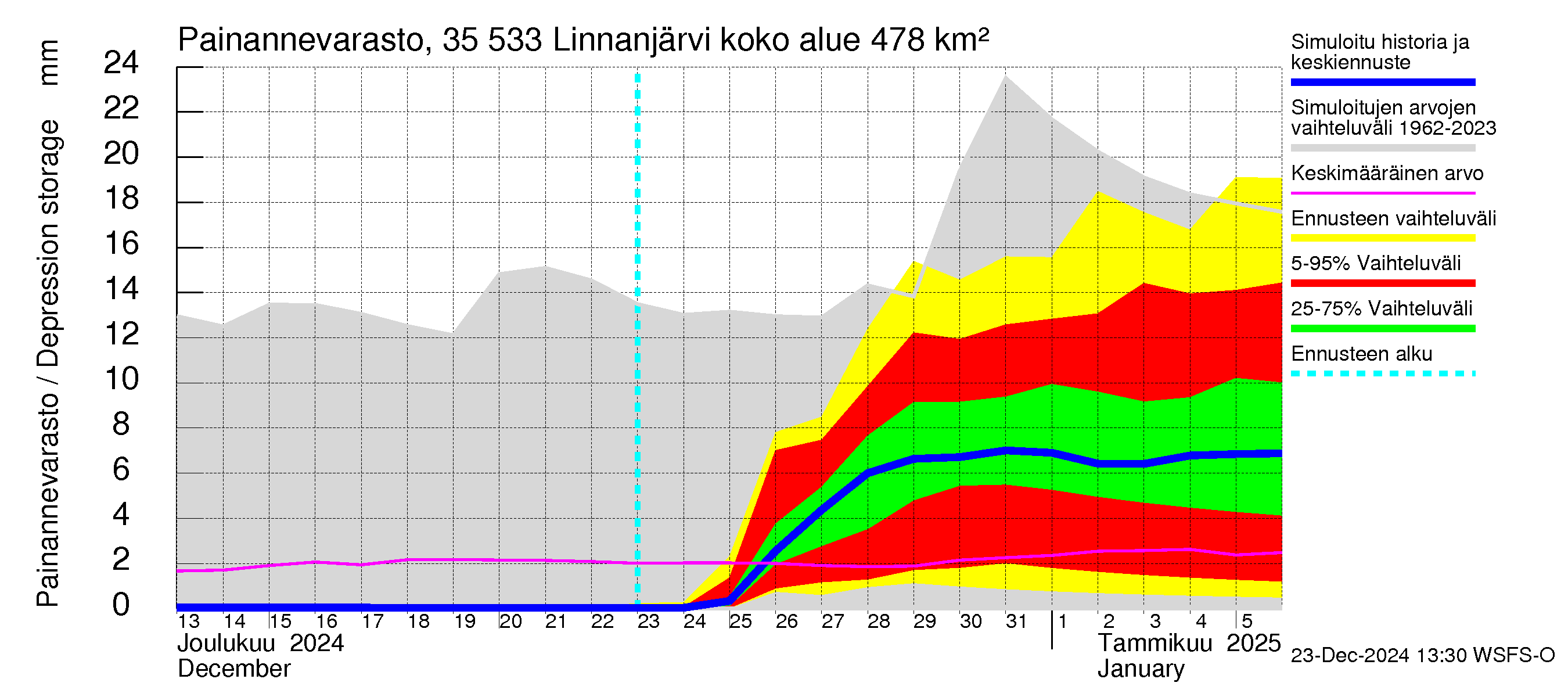 Kokemäenjoen vesistöalue - Linnanjärvi: Painannevarasto