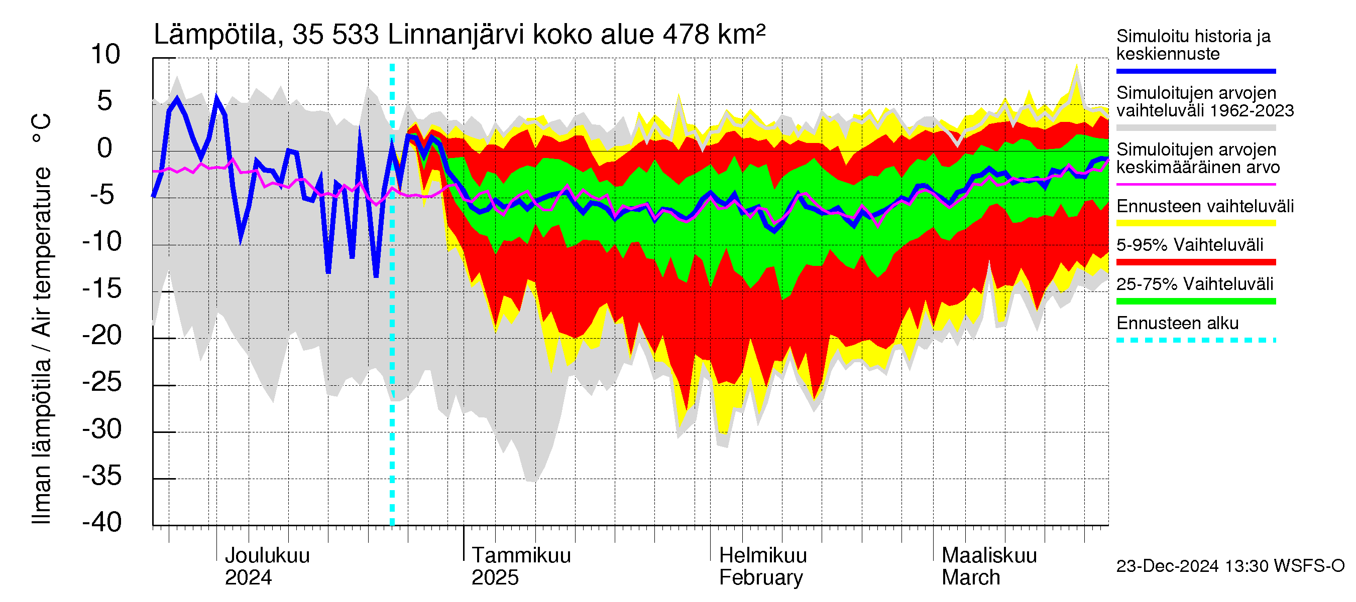 Kokemäenjoen vesistöalue - Linnanjärvi: Ilman lämpötila