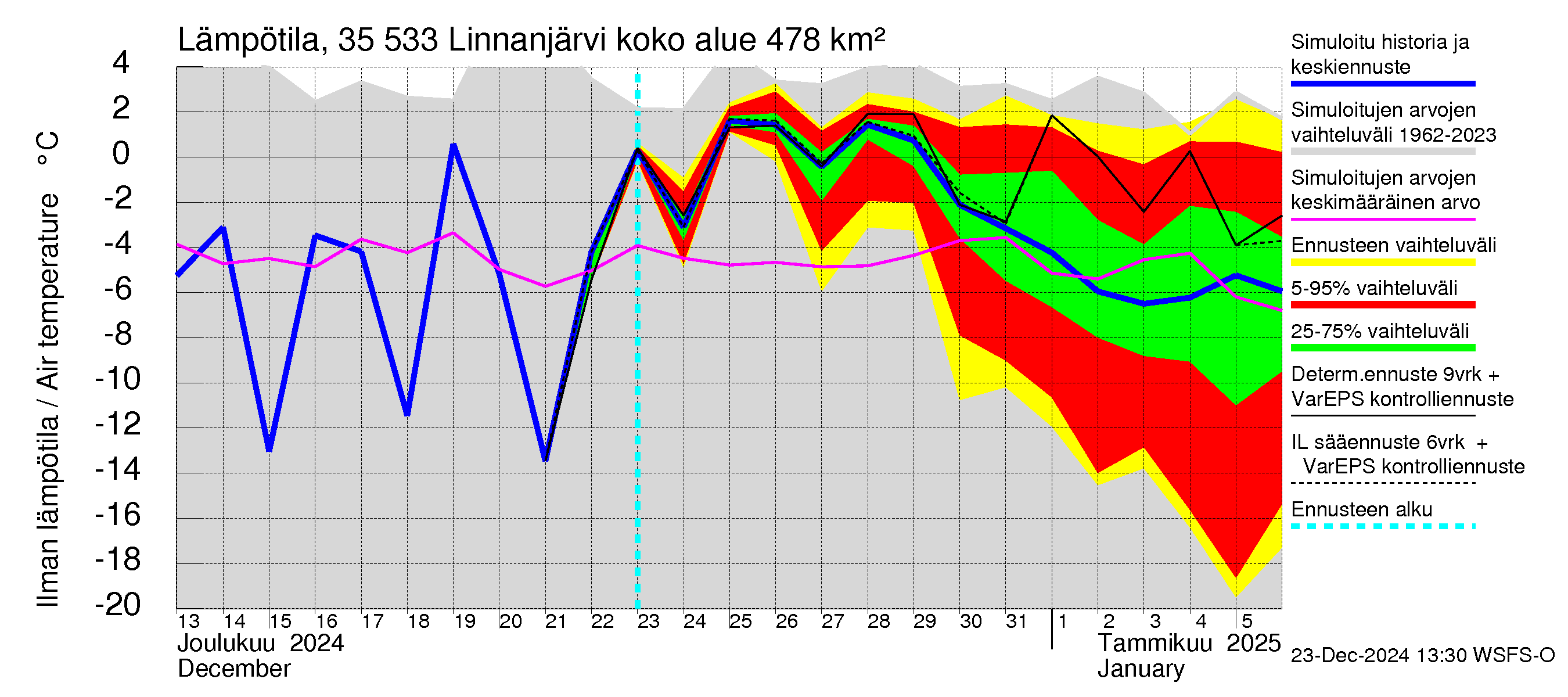 Kokemäenjoen vesistöalue - Linnanjärvi: Ilman lämpötila