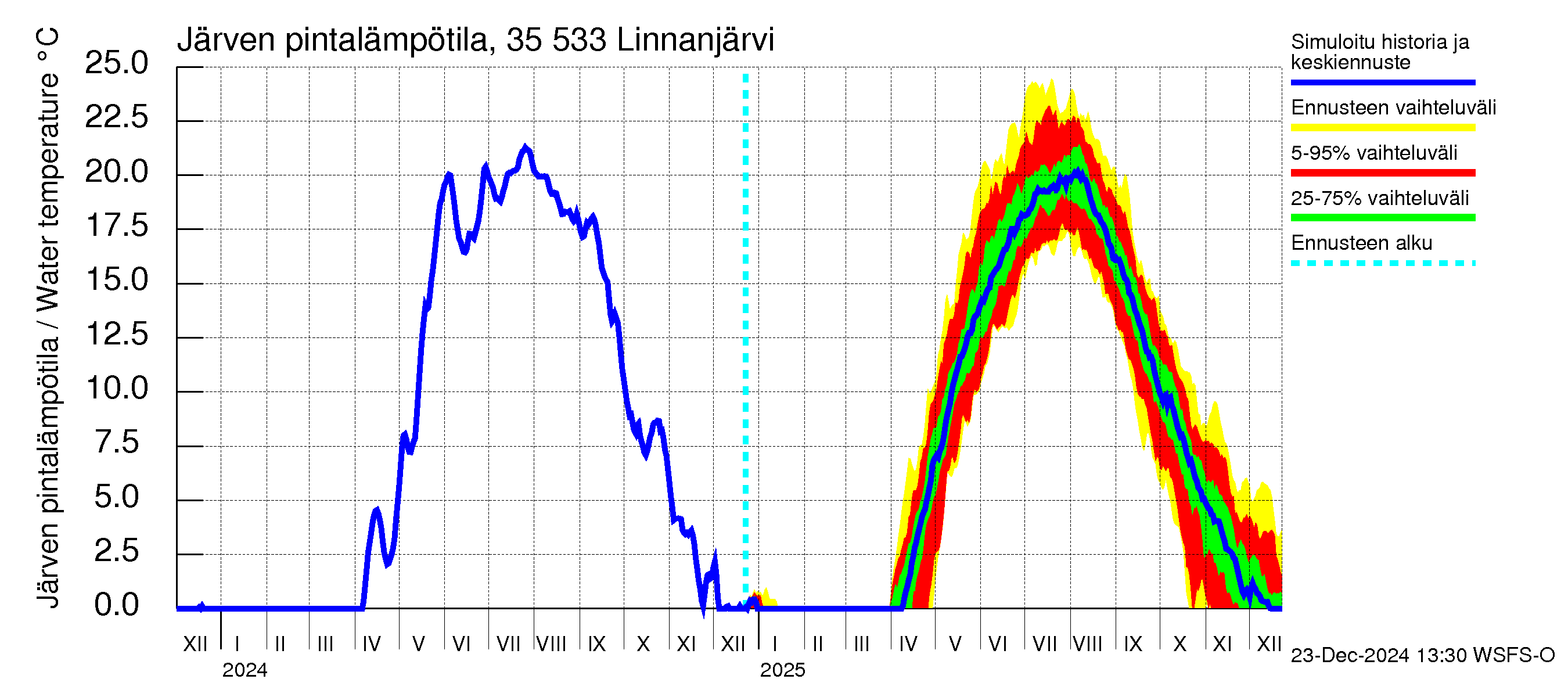 Kokemäenjoen vesistöalue - Linnanjärvi: Järven pintalämpötila