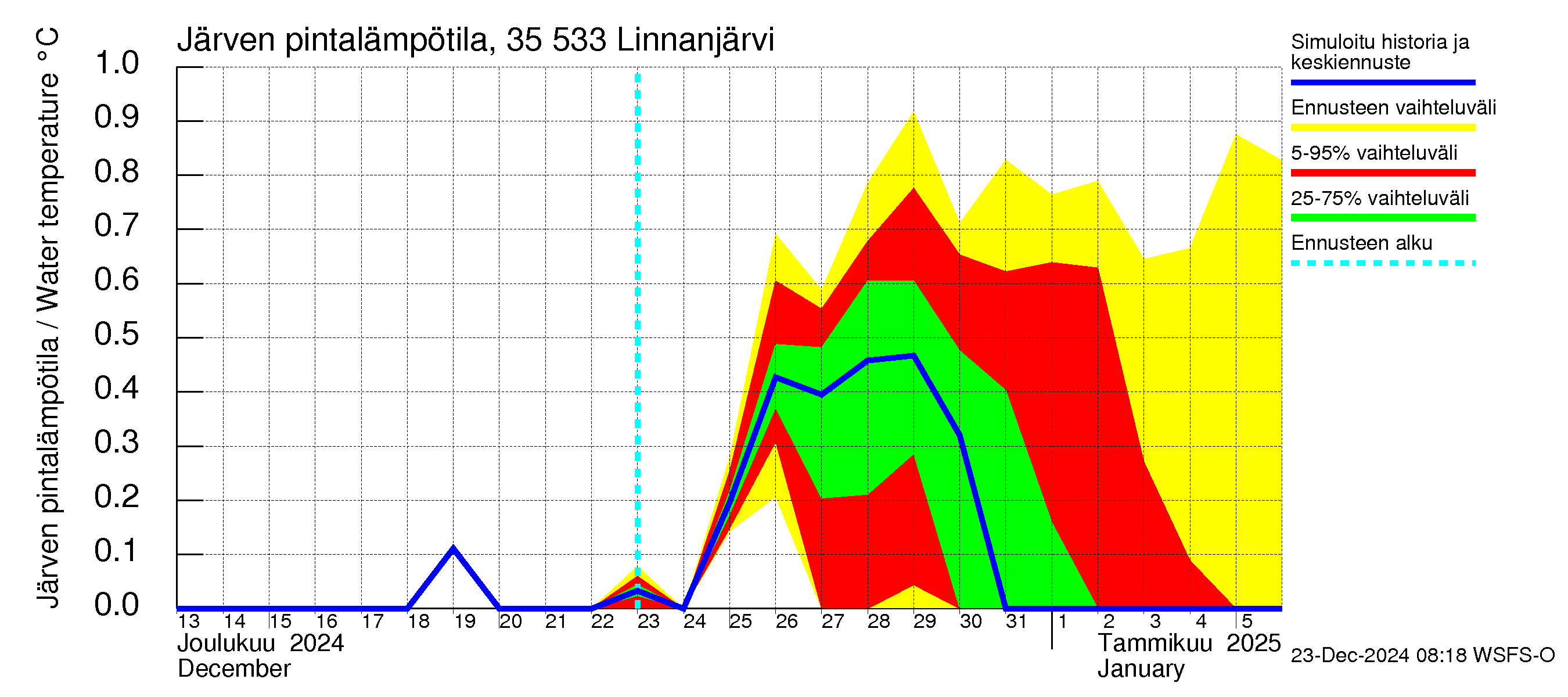 Kokemäenjoen vesistöalue - Linnanjärvi: Järven pintalämpötila