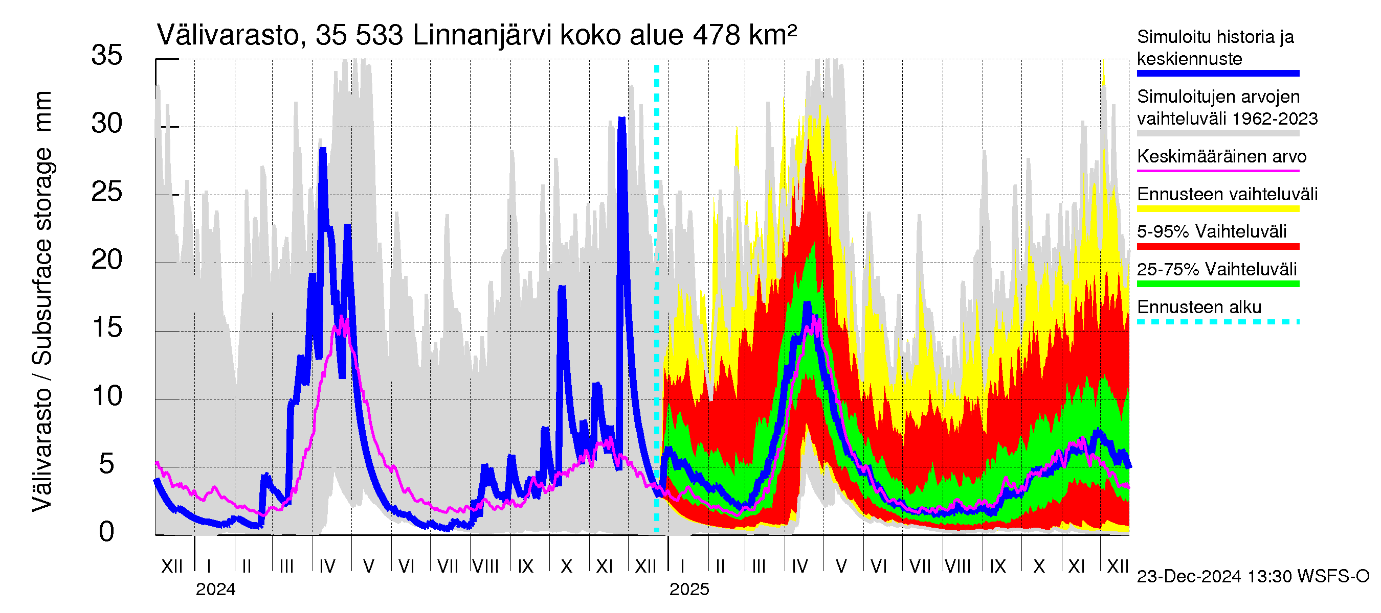 Kokemäenjoen vesistöalue - Linnanjärvi: Välivarasto