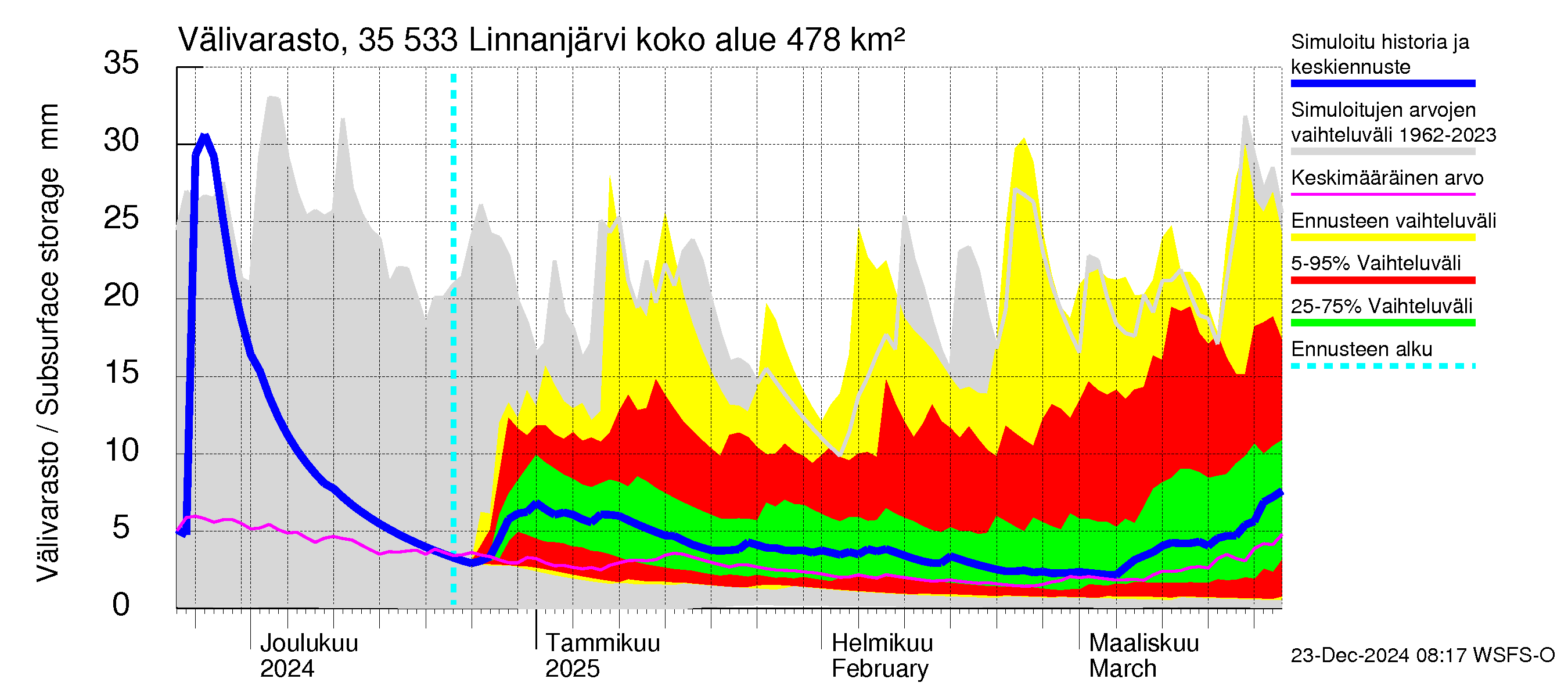 Kokemäenjoen vesistöalue - Linnanjärvi: Välivarasto