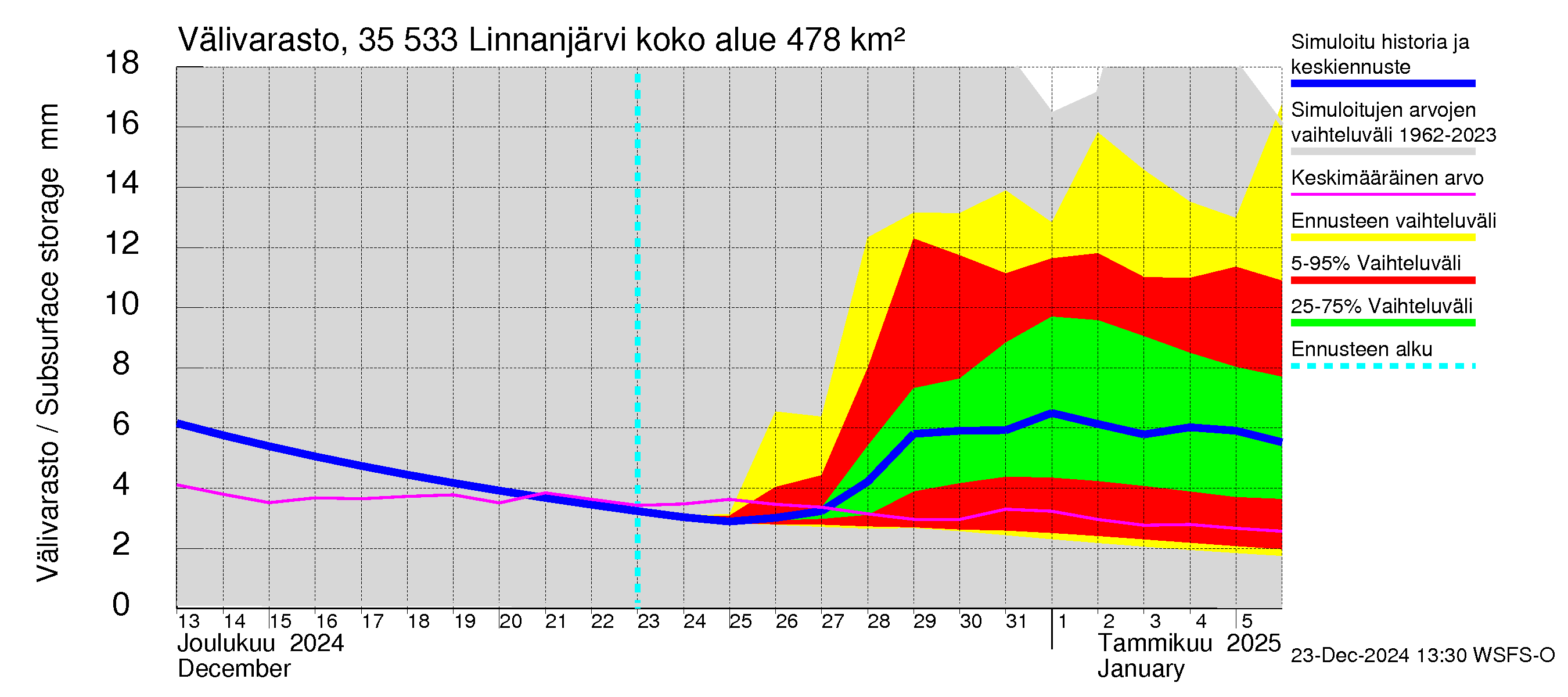 Kokemäenjoen vesistöalue - Linnanjärvi: Välivarasto