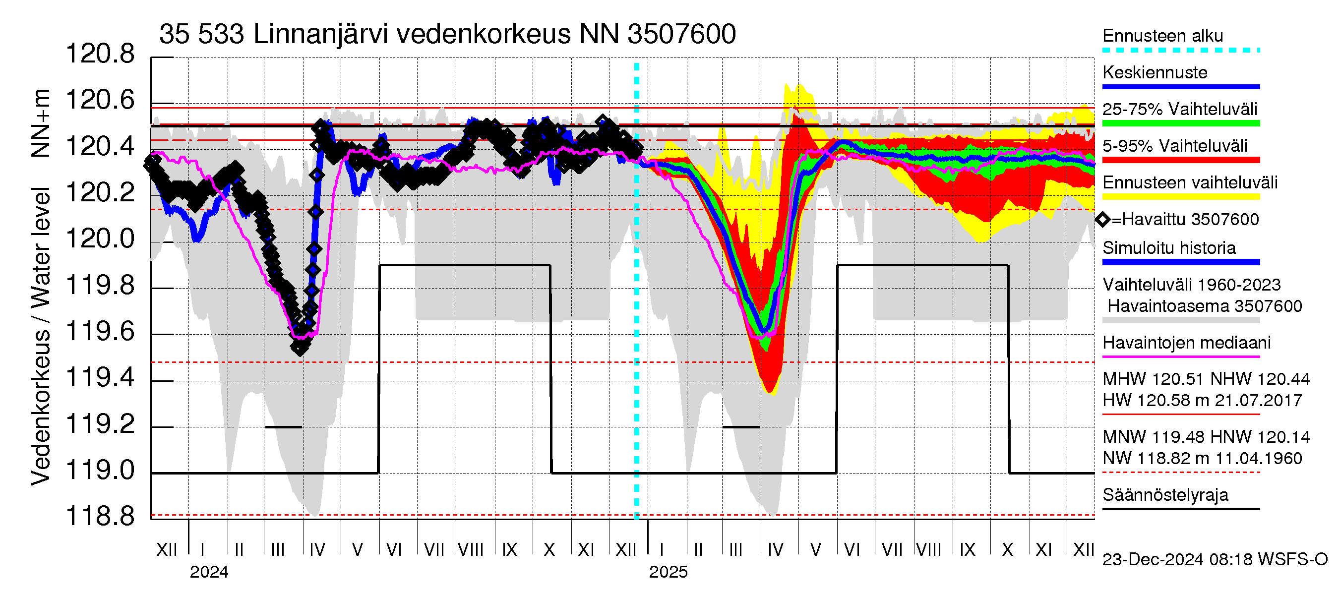 Kokemäenjoen vesistöalue - Linnanjärvi: Vedenkorkeus - jakaumaennuste