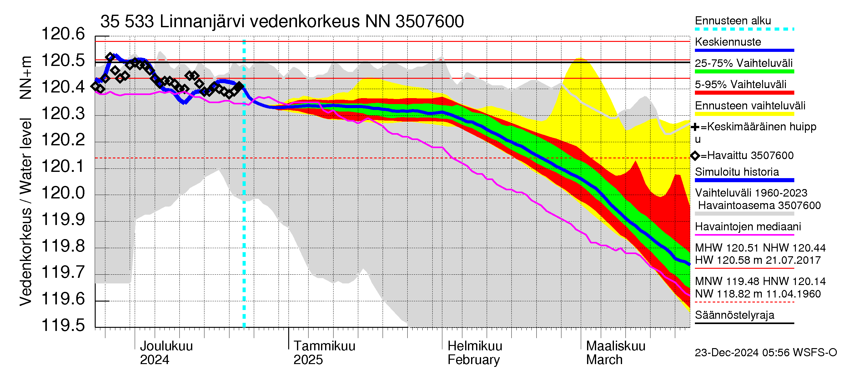 Kokemäenjoen vesistöalue - Linnanjärvi: Vedenkorkeus - jakaumaennuste