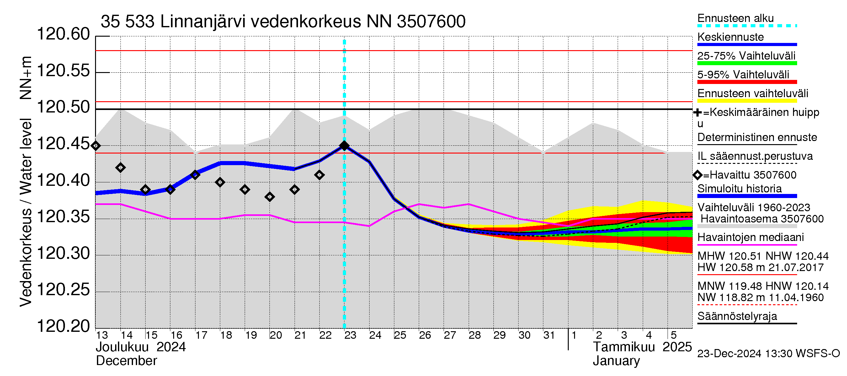 Kokemäenjoen vesistöalue - Linnanjärvi: Vedenkorkeus - jakaumaennuste