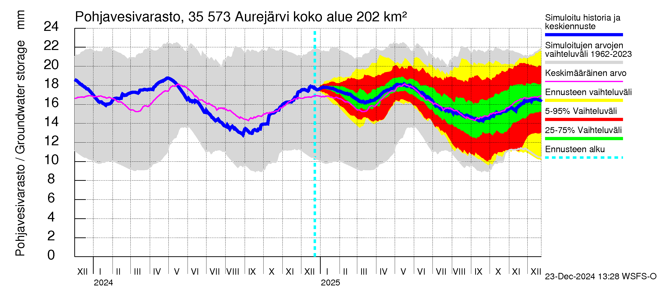 Kokemäenjoen vesistöalue - Aurejärvi: Pohjavesivarasto