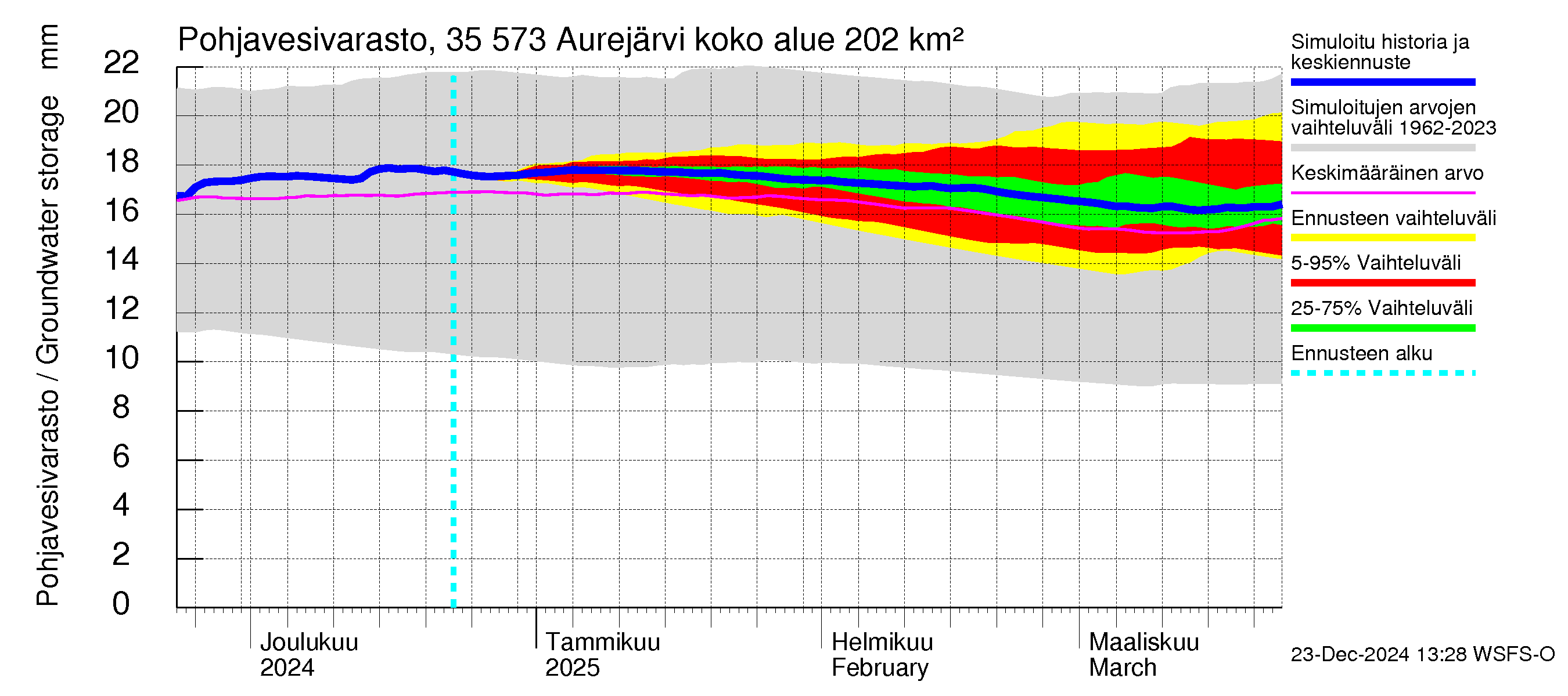 Kokemäenjoen vesistöalue - Aurejärvi: Pohjavesivarasto